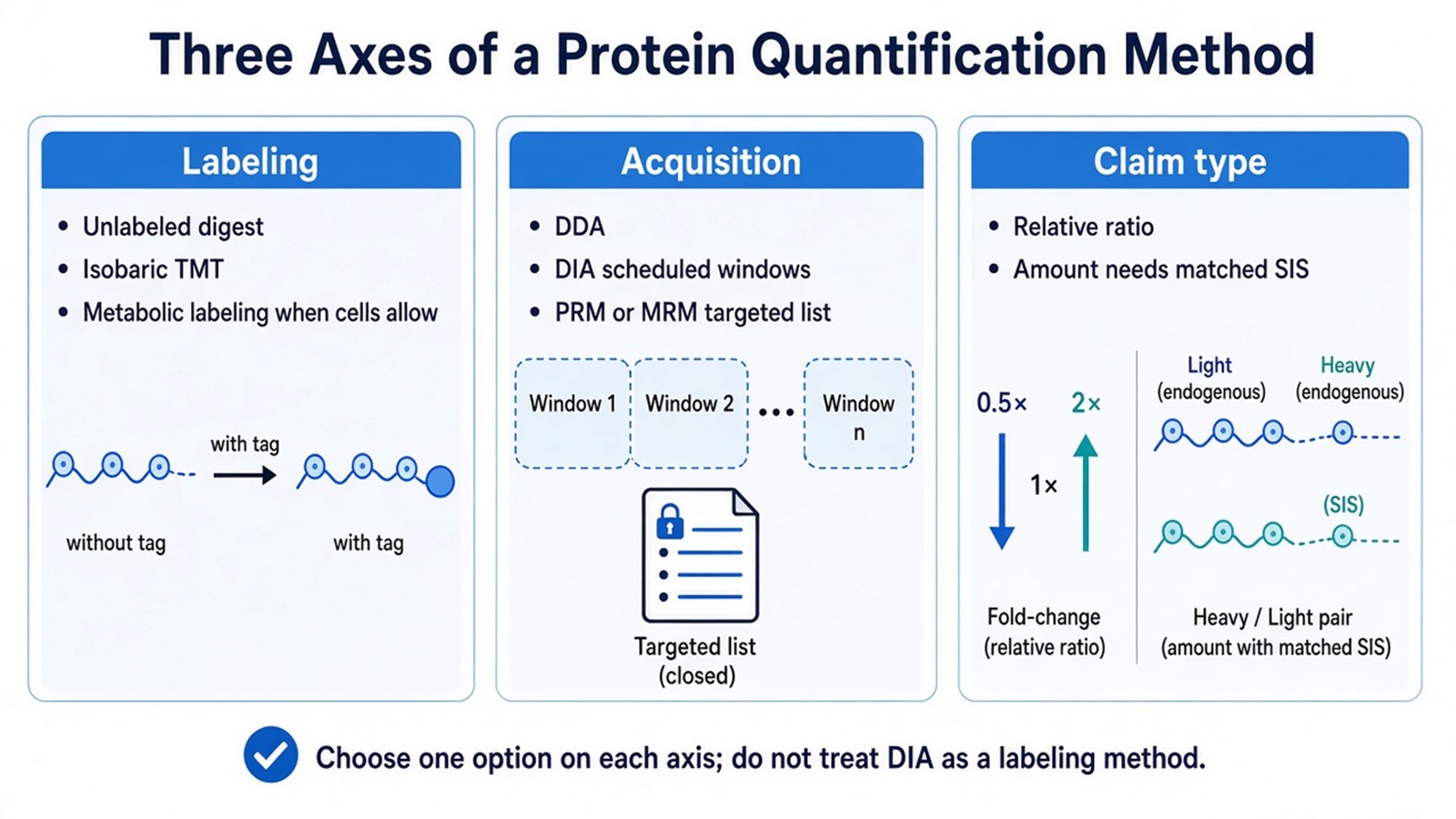Three axes of a protein quantification method: labeling chemistry, mass spectrometry acquisition, and relative versus SIS-supported amount Three axes of a protein quantification method: labeling chemistry, mass spectrometry acquisition, and relative versus SIS-supported amount