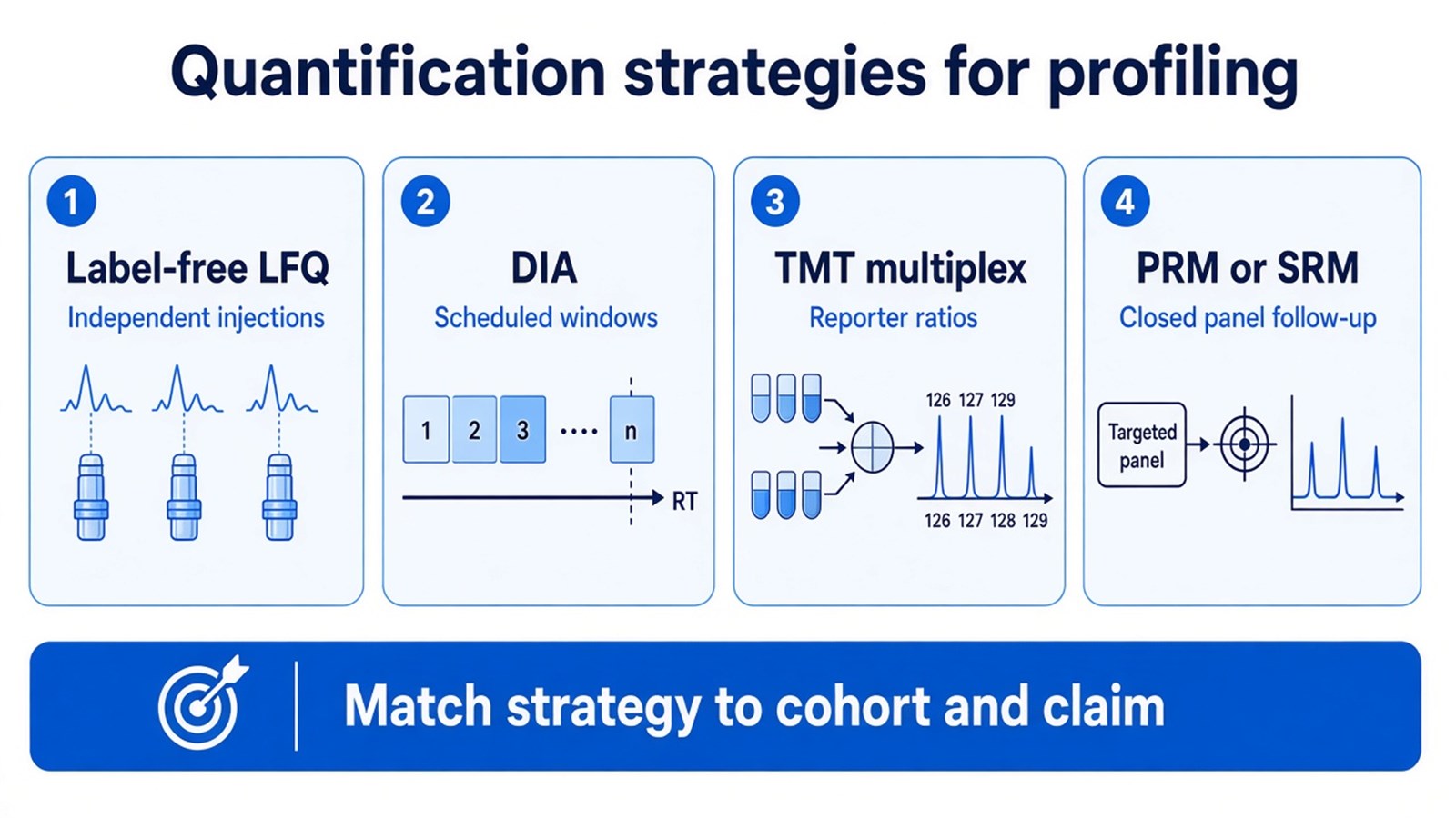 Four quantification strategies for profiling: label-free LFQ, DIA, TMT multiplex, and PRM or SRM closed-panel follow-up Four quantification strategies for profiling: label-free LFQ, DIA, TMT multiplex, and PRM or SRM closed-panel follow-up