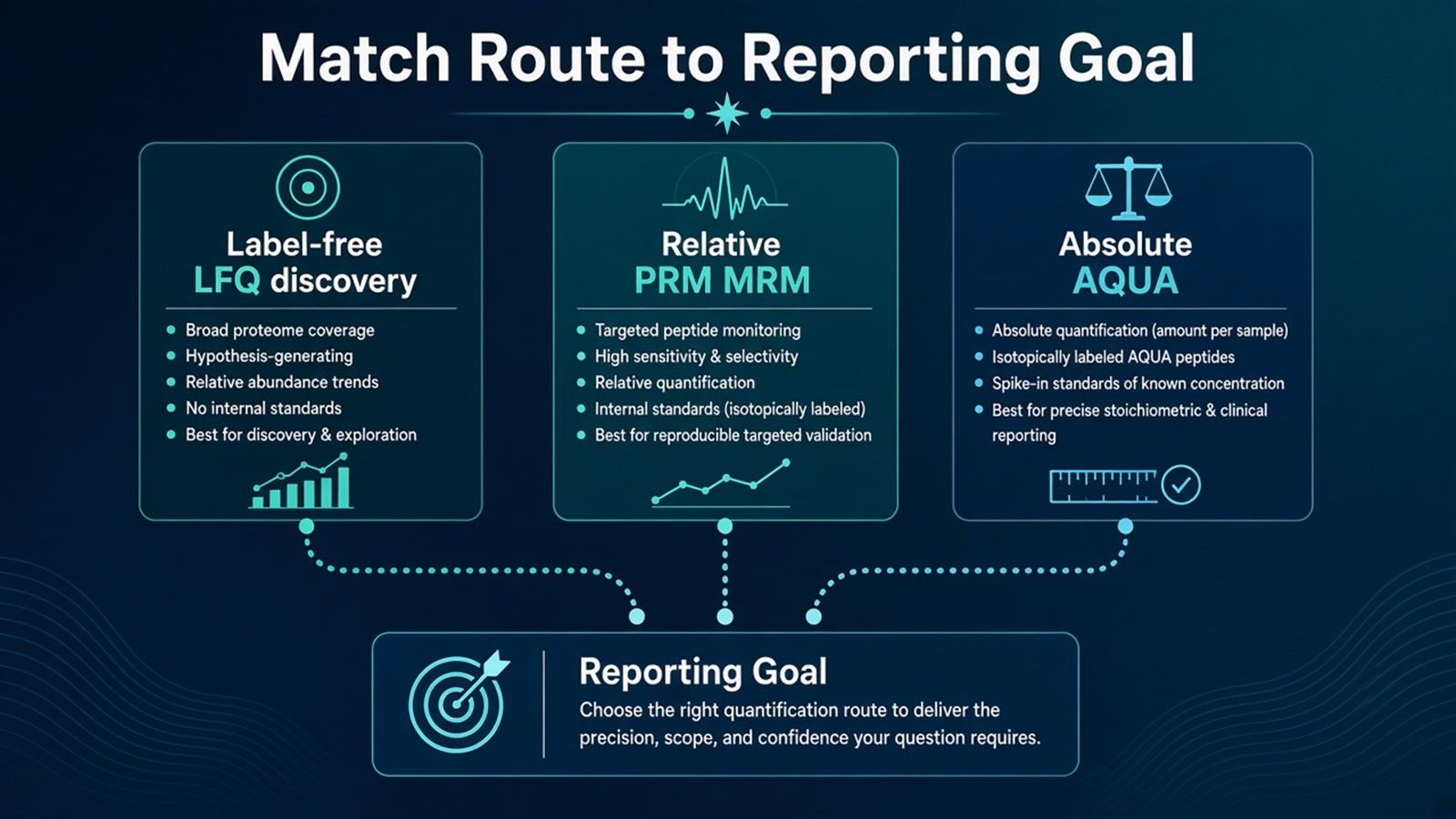 Matching quantitative routes to reporting goal from label-free LFQ discovery through relative MRM or PRM to AQUA calibrated absolute assays Matching quantitative routes to reporting goal from label-free LFQ discovery through relative MRM or PRM to AQUA calibrated absolute assays