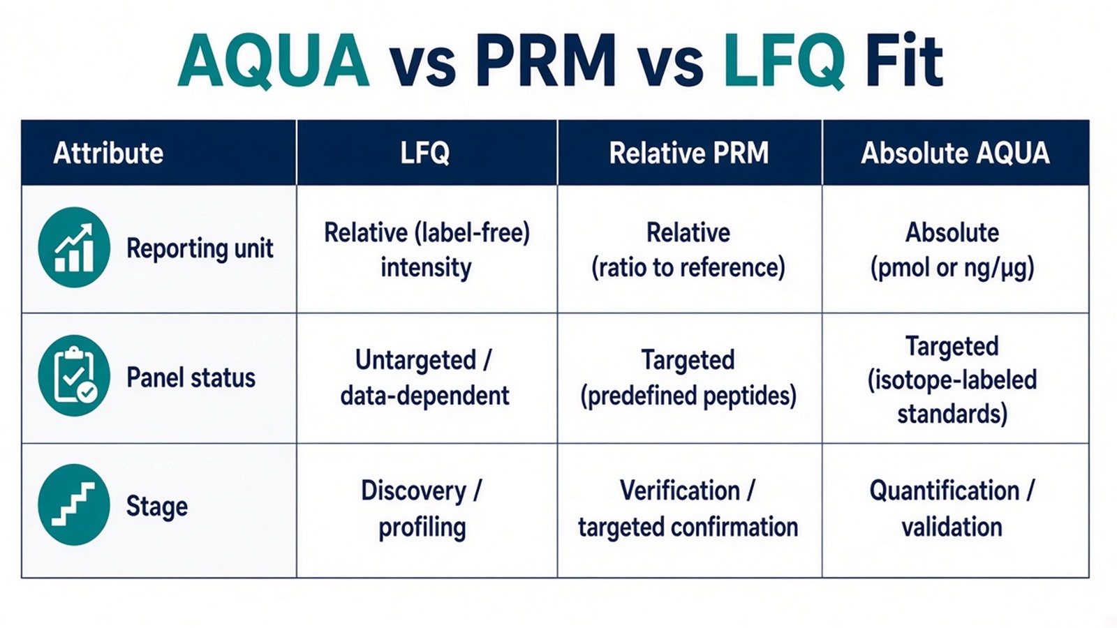 Project fit for absolute AQUA calibrated assays versus relative MRM PRM versus label-free LFQ discovery by reporting unit and panel status Project fit for absolute AQUA calibrated assays versus relative MRM PRM versus label-free LFQ discovery by reporting unit and panel status