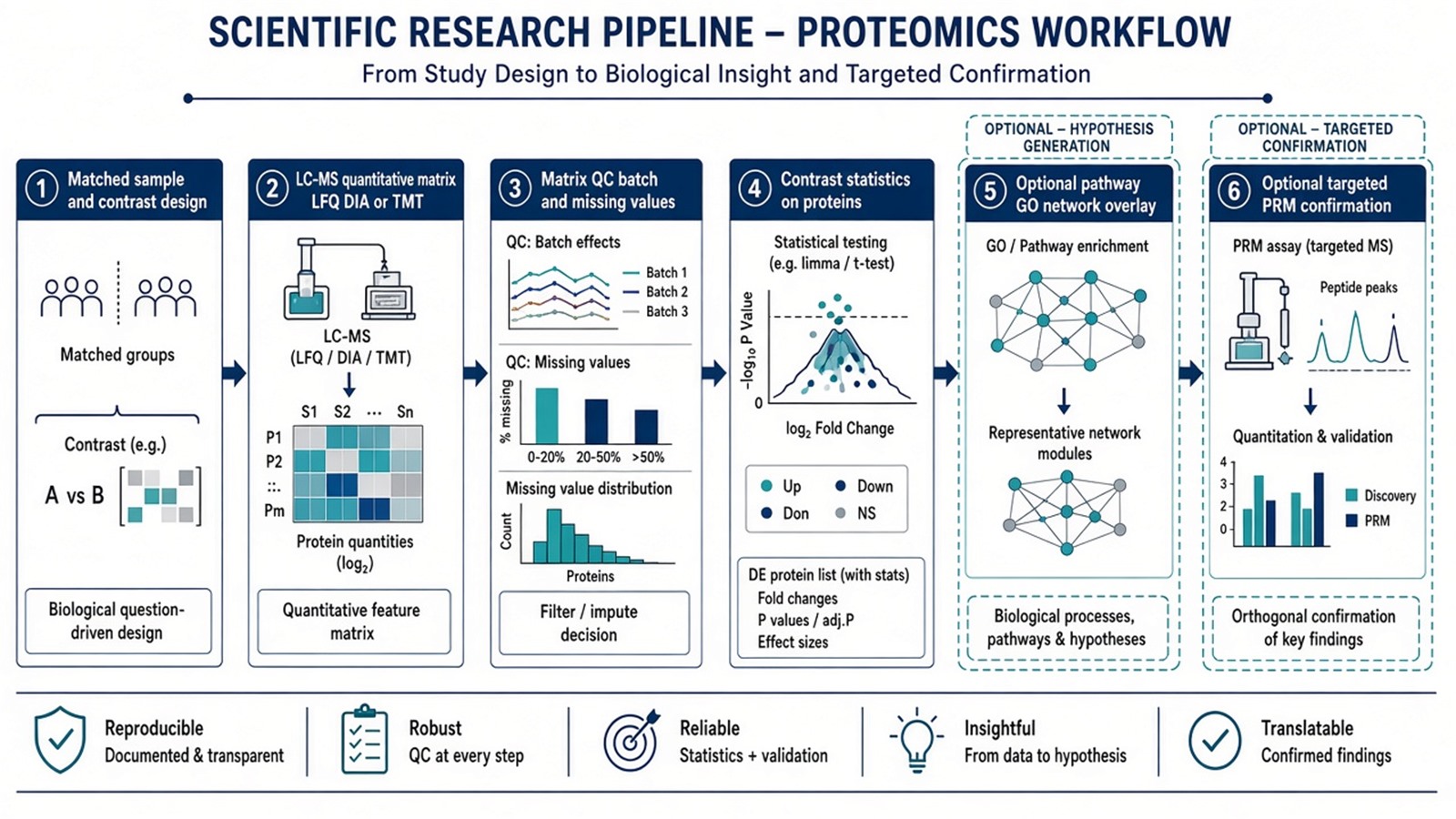 From quantification to functional insights: defensible LC-MS matrix, QC, optional pathway or network view, optional targeted confirmation From quantification to functional insights: defensible LC-MS matrix, QC, optional pathway or network view, optional targeted confirmation