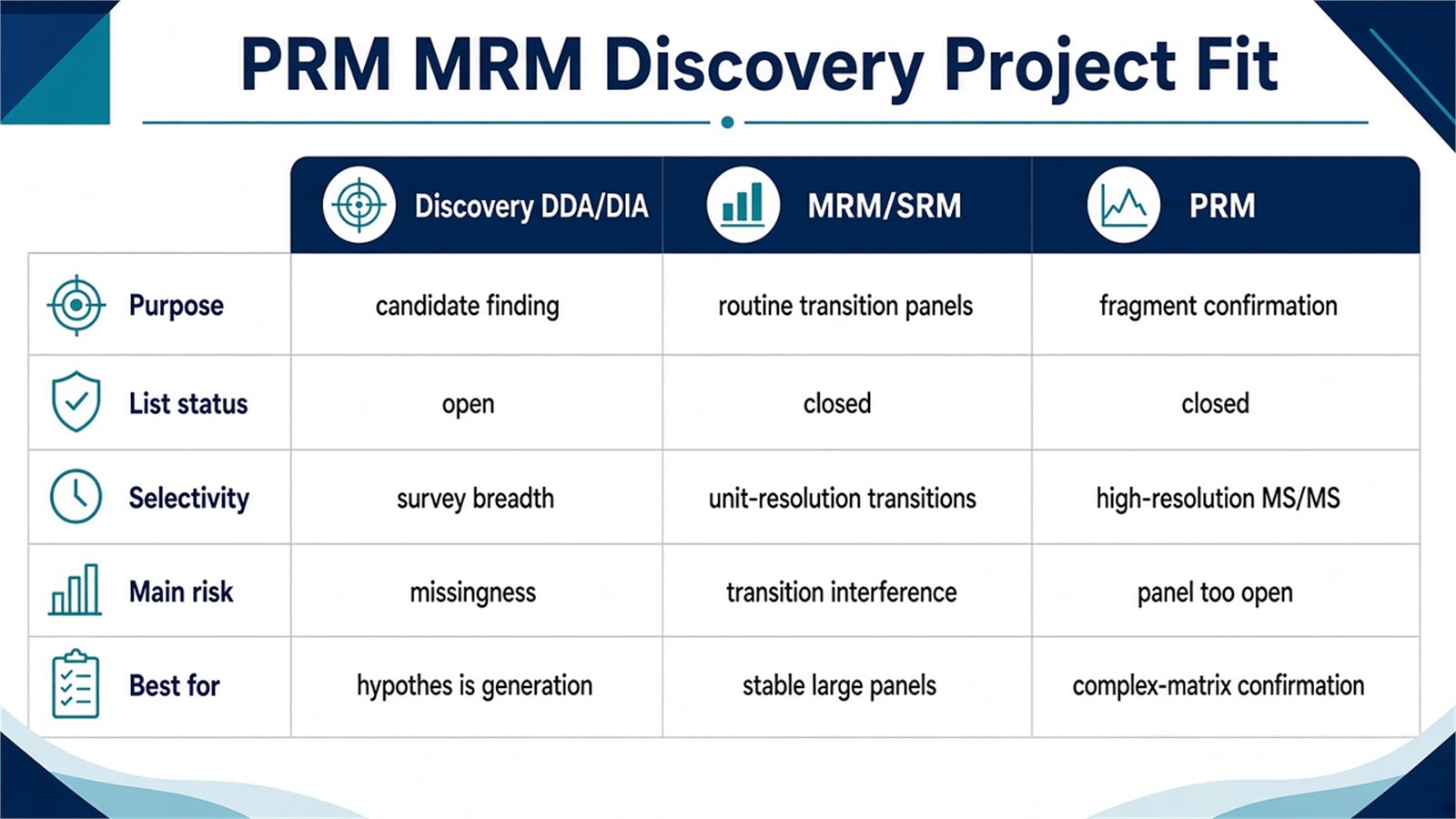 Choosing discovery DDA or DIA, MRM, or PRM by list status, matrix pilot, and relative versus SIS amount claim