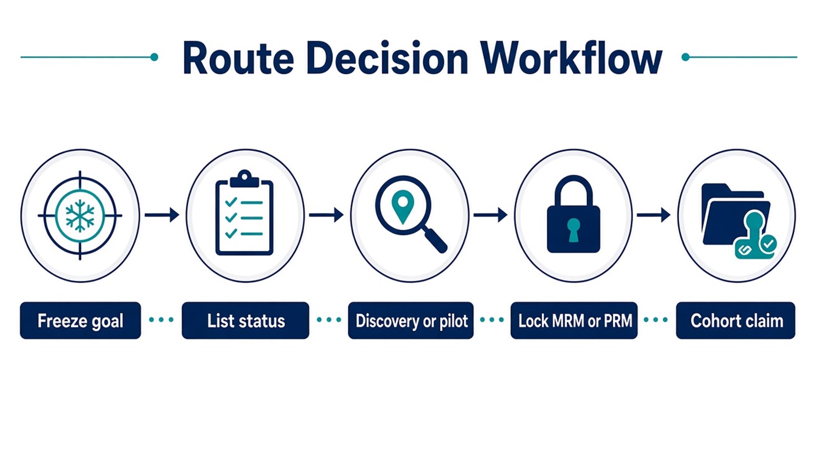 Route decision workflow from analytical goal and list status through discovery or targeted pilot, MRM or PRM lock, and cohort acquisition with declared claim unit