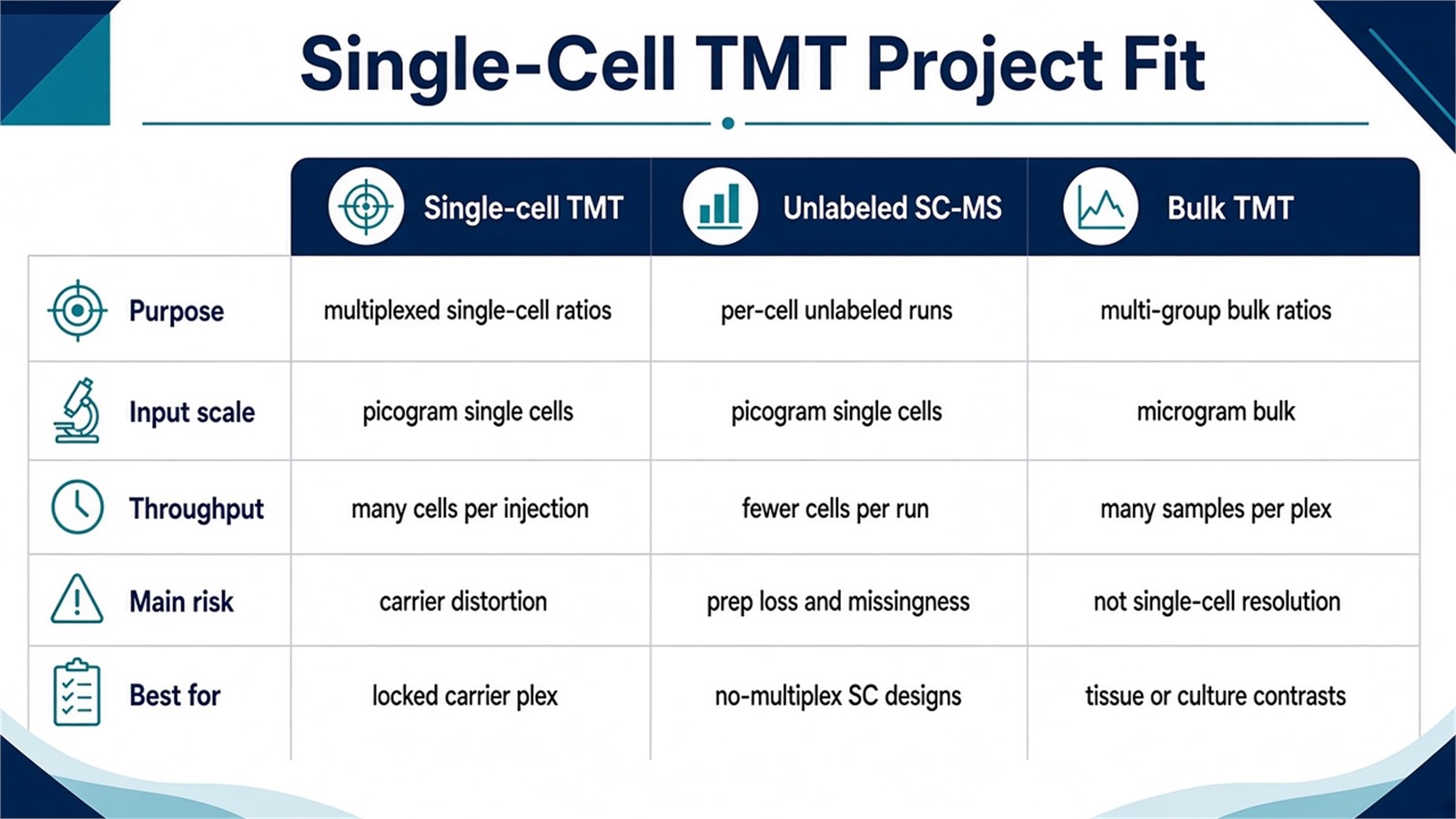 Choosing single-cell TMT versus unlabeled single-cell LC-MS/MS or bulk TMT by input scale, carrier feasibility, and relative versus amount claim