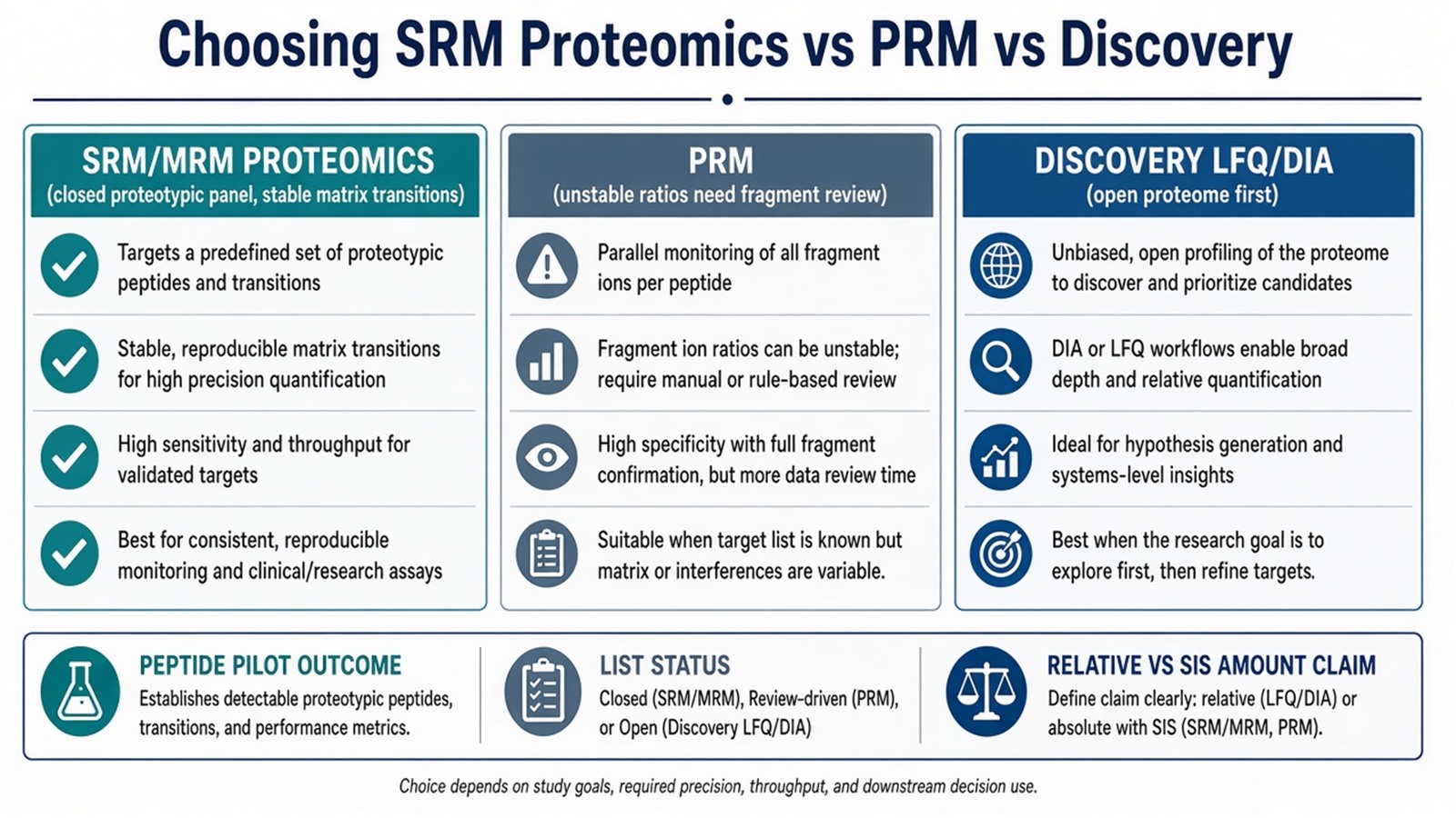 Choosing SRM proteomics versus PRM or discovery LFQ by proteotypic panel status, matrix transition pilots, and relative versus SIS amount claim Choosing SRM proteomics versus PRM or discovery LFQ by proteotypic panel status, matrix transition pilots, and relative versus SIS amount claim
