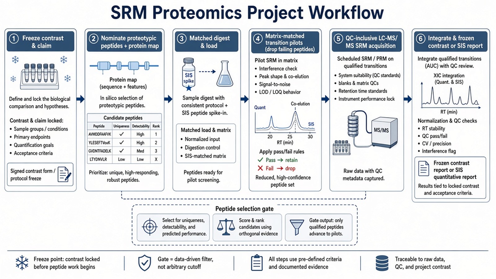SRM proteomics workflow from proteotypic peptide selection and matched digest through matrix-matched transition lock, QC-inclusive acquisition, and frozen contrast or SIS reporting SRM proteomics workflow from proteotypic peptide selection and matched digest through matrix-matched transition lock, QC-inclusive acquisition, and frozen contrast or SIS reporting