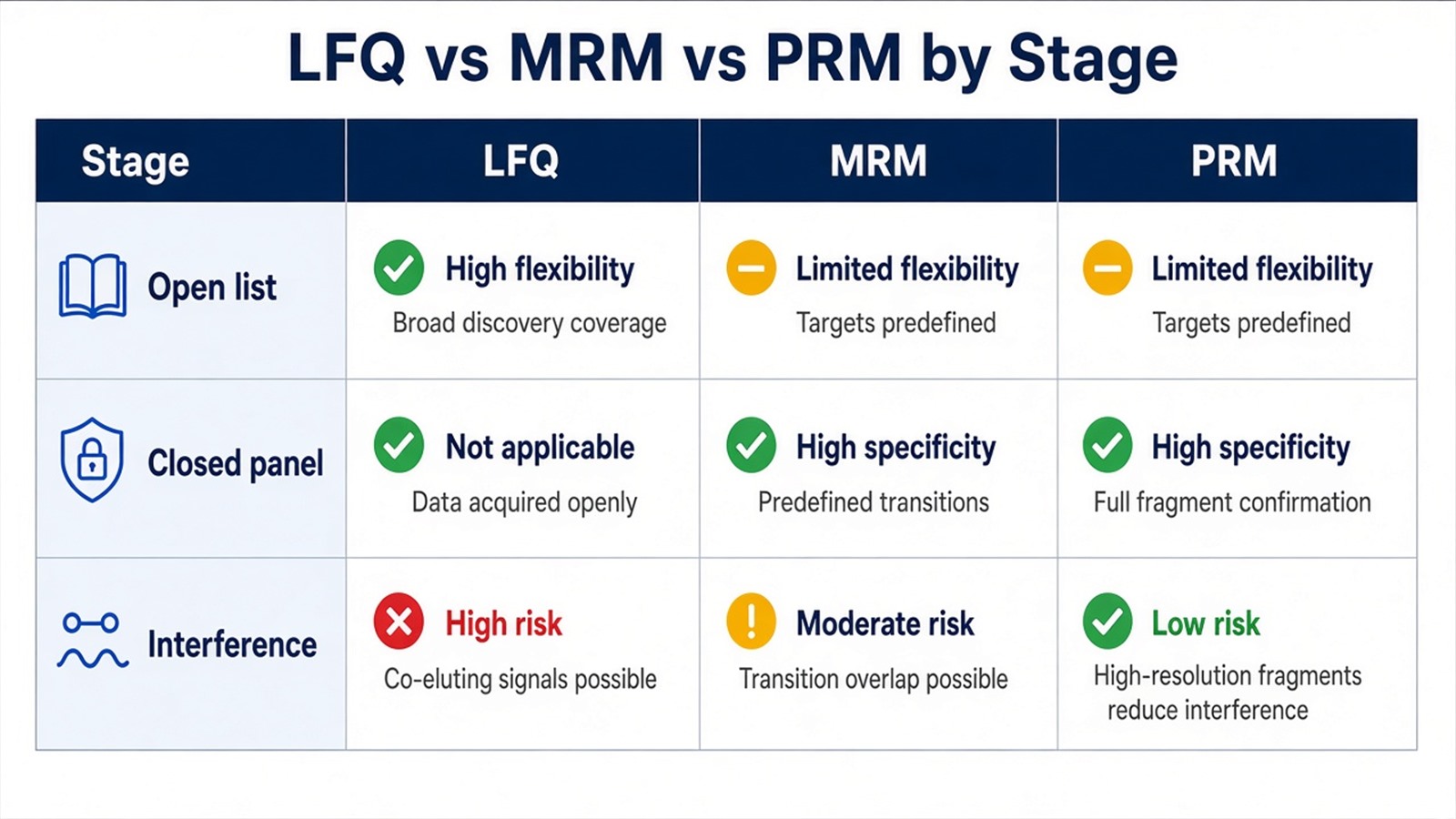 Choosing label-free LFQ discovery versus MRM or PRM targeted validation by study stage, panel status, and matrix pilot results Choosing label-free LFQ discovery versus MRM or PRM targeted validation by study stage, panel status, and matrix pilot results