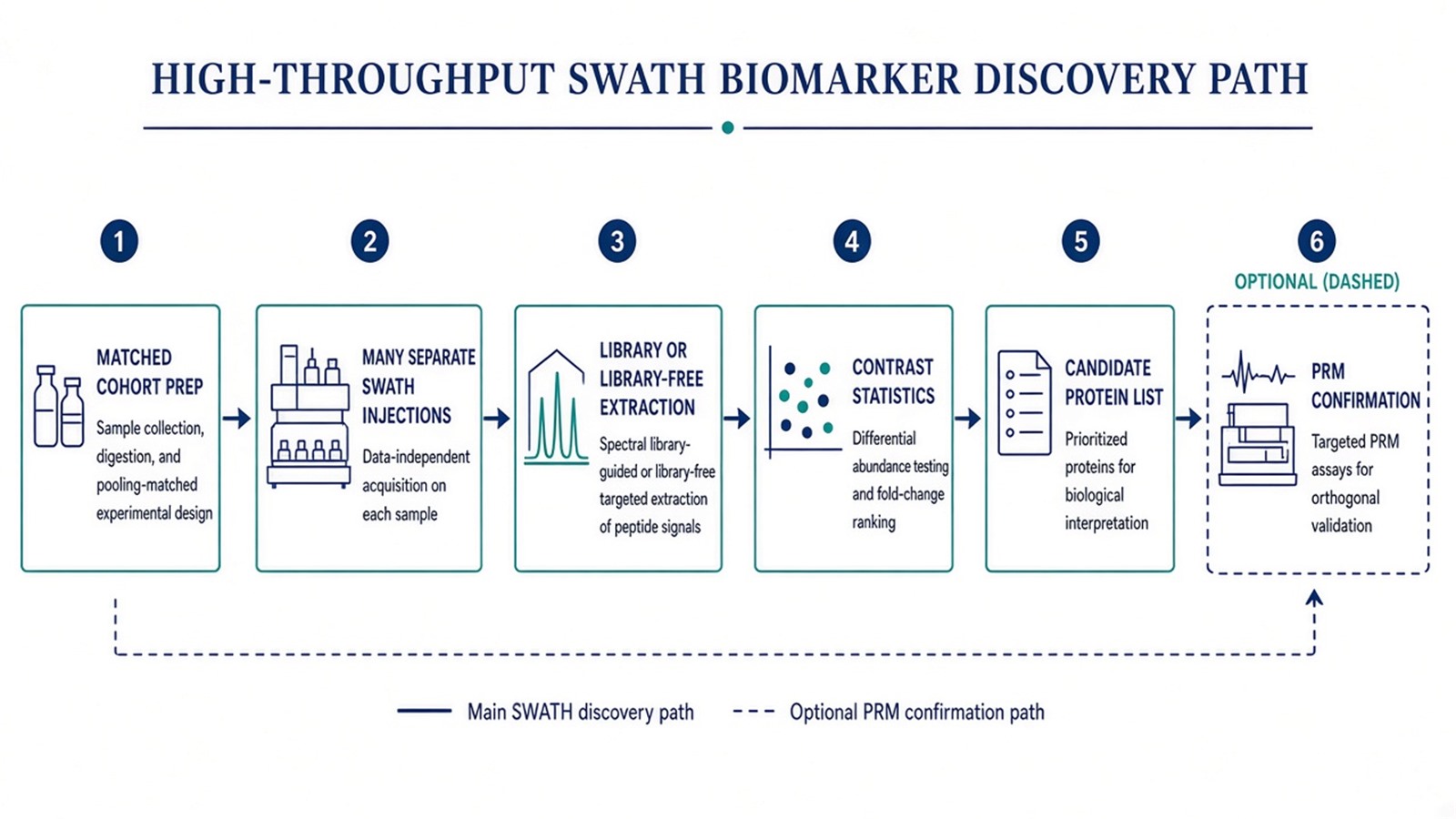 High-throughput SWATH application flow from matched cohort prep through windowed acquisition, extraction, contrast testing, and optional targeted confirmation High-throughput SWATH application flow from matched cohort prep through windowed acquisition, extraction, contrast testing, and optional targeted confirmation