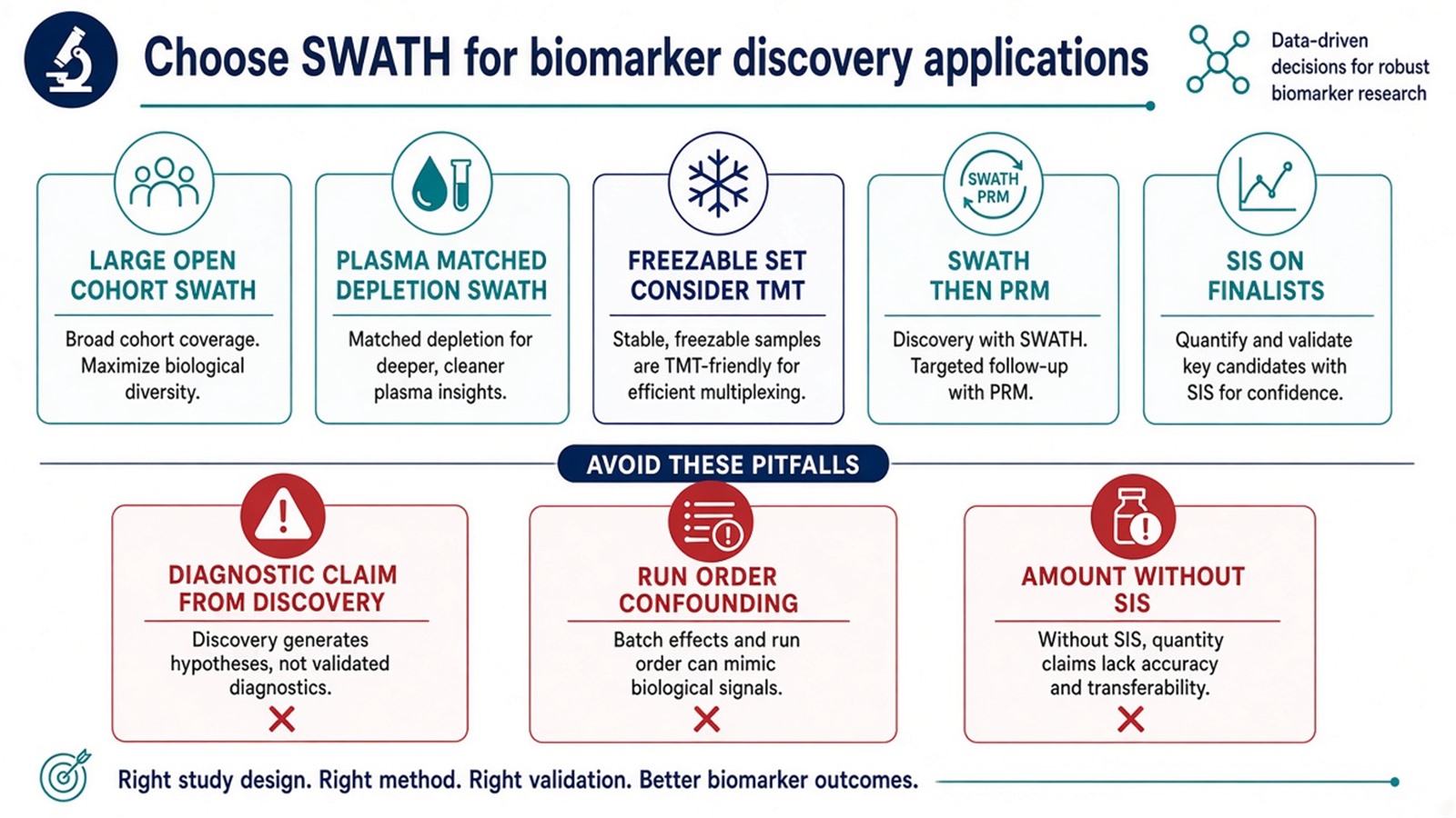 Choosing high-throughput SWATH for biomarker discovery cohorts versus TMT, DDA LFQ, or targeted confirmation routes Choosing high-throughput SWATH for biomarker discovery cohorts versus TMT, DDA LFQ, or targeted confirmation routes