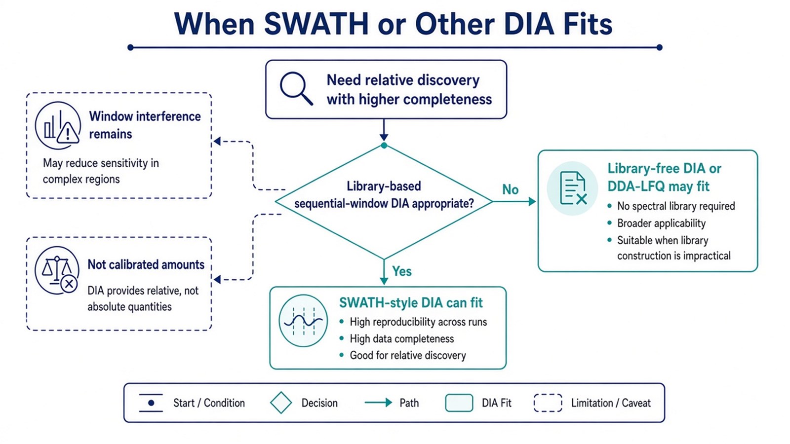 Decision flow from relative discovery needing higher completeness to SWATH-style library-based DIA, or to library-free DIA or DDA-LFQ alternatives