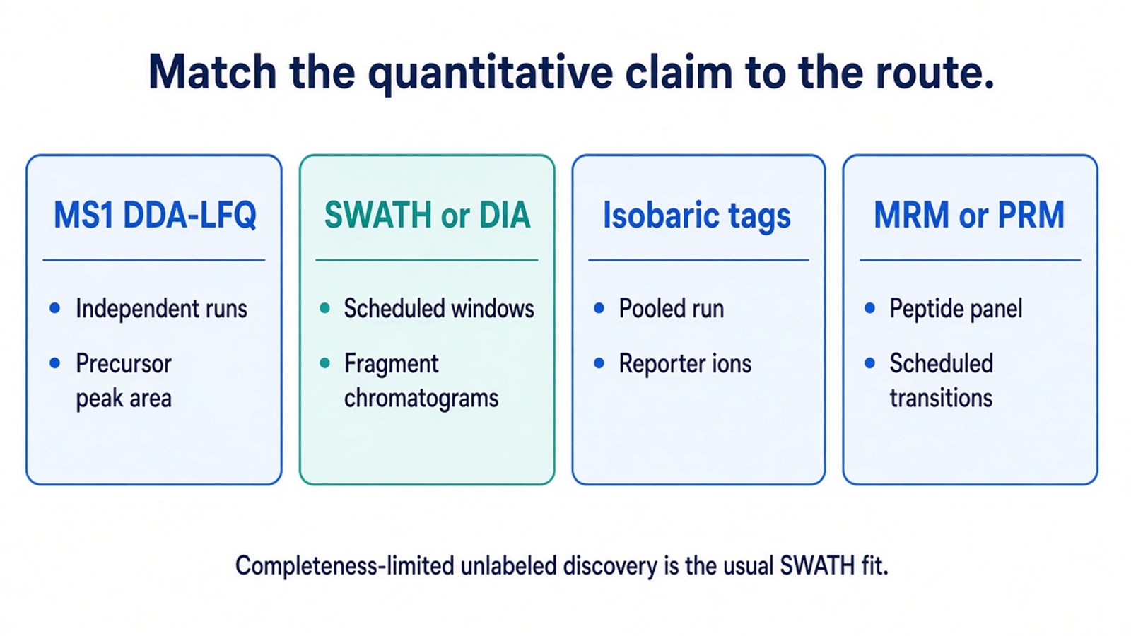 Decision schematic matching completeness-limited unlabeled discovery to SWATH or DIA, MS1 DDA-LFQ, isobaric labeling, or targeted MS Decision schematic matching completeness-limited unlabeled discovery to SWATH or DIA, MS1 DDA-LFQ, isobaric labeling, or targeted MS
