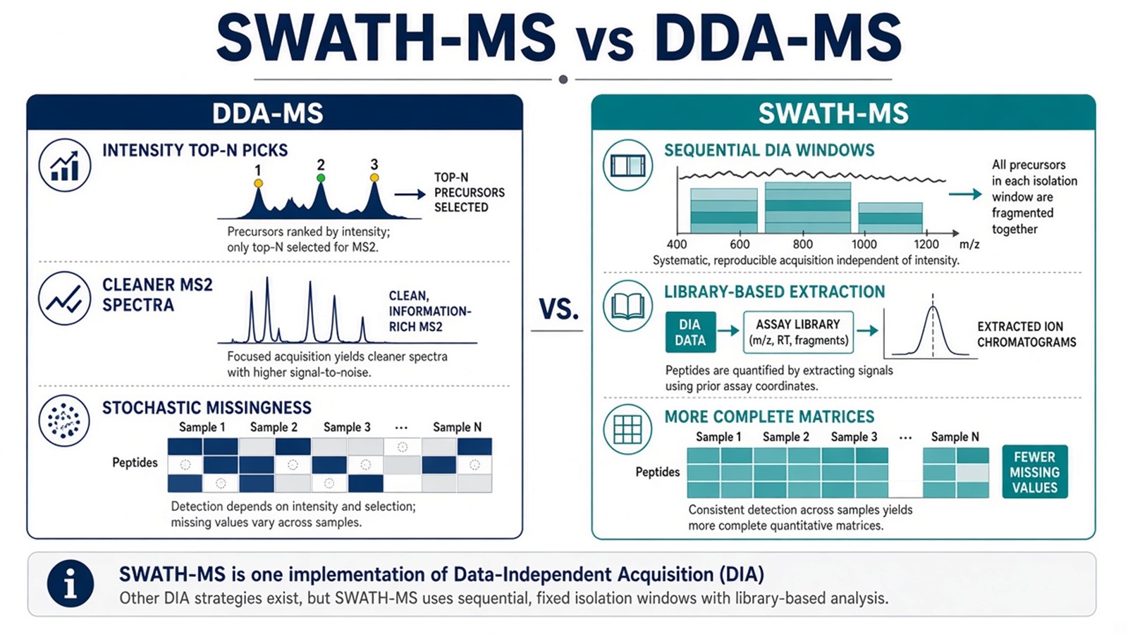 Side-by-side comparison of DDA-MS intensity-triggered picks versus SWATH-MS sequential DIA windows with library extraction Side-by-side comparison of DDA-MS intensity-triggered picks versus SWATH-MS sequential DIA windows with library extraction