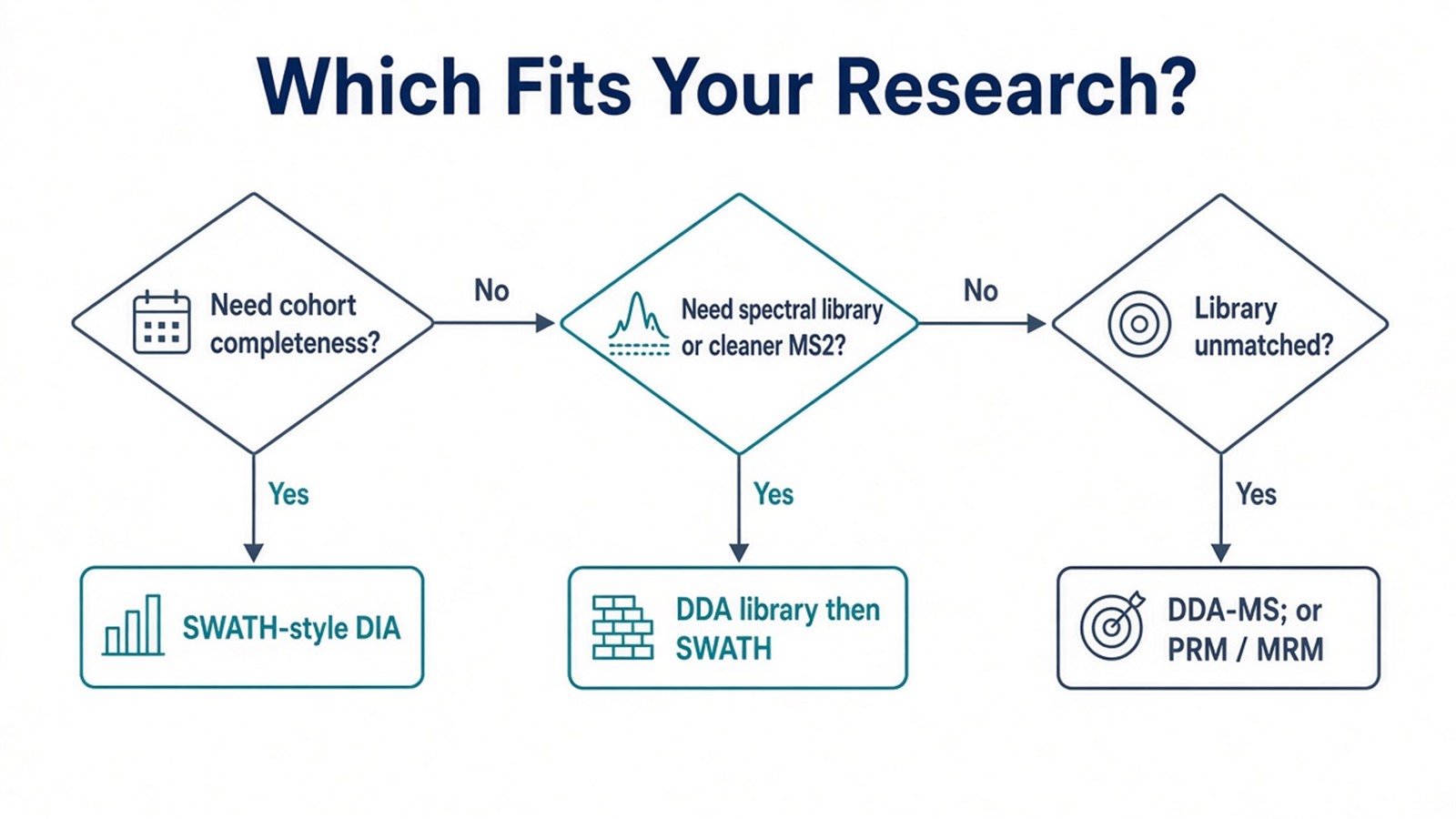 Decision flow choosing SWATH-MS, DDA-MS, DDA library then SWATH, or targeted PRM or MRM based on research claim Decision flow choosing SWATH-MS, DDA-MS, DDA library then SWATH, or targeted PRM or MRM based on research claim