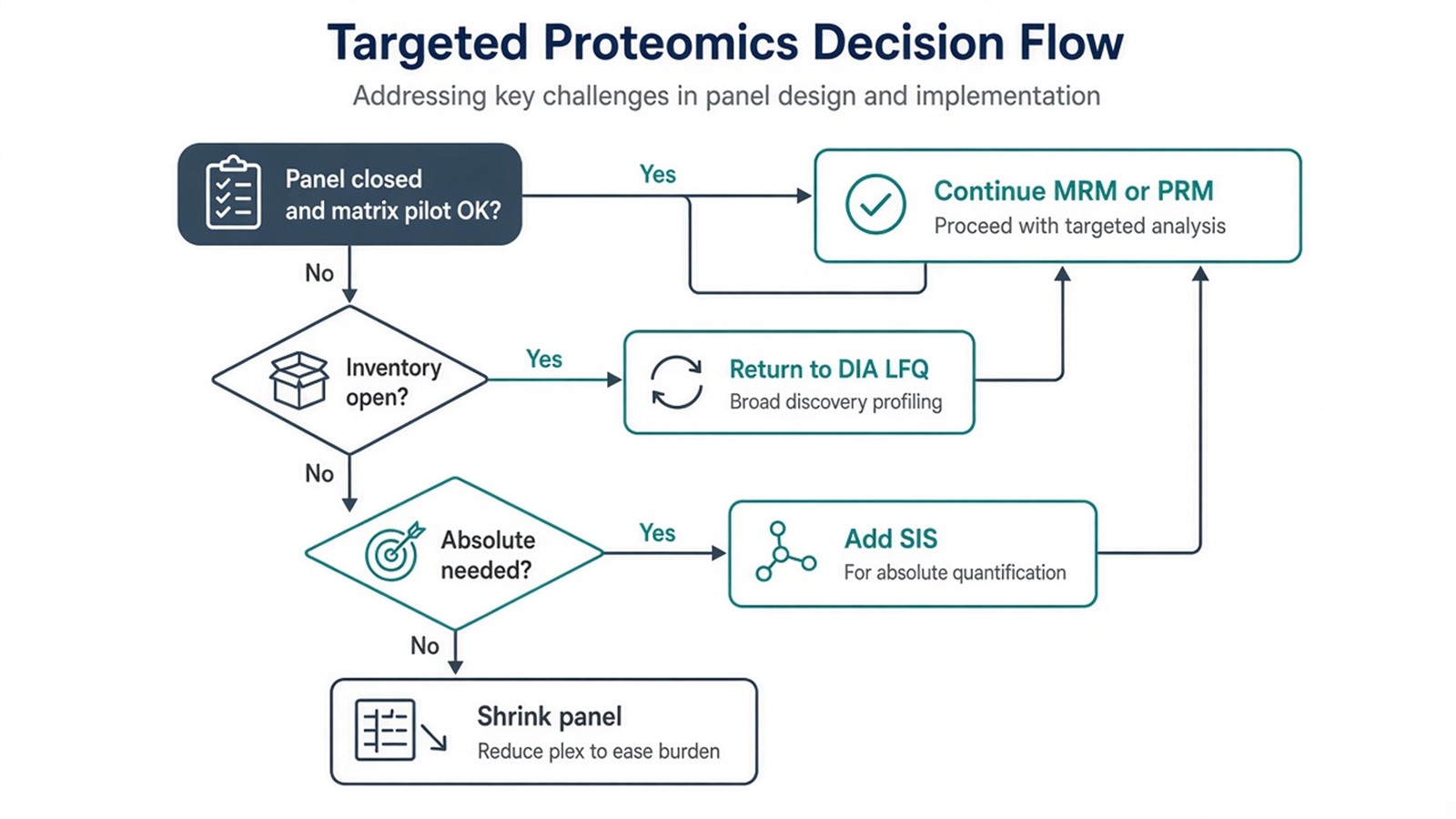 Decision flow applying five targeted strategies or returning to discovery when the inventory is still open