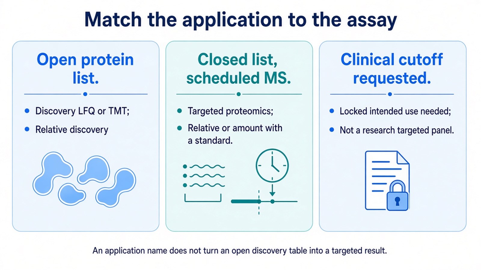 Decision schematic matching an open protein list to discovery, a closed scheduled list to targeted proteomics, and a requested clinical cutoff to a locked intended use outside a research panel