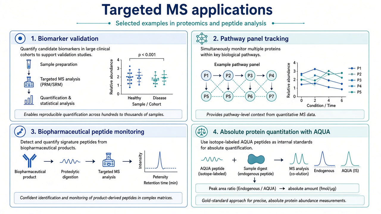 Application domains for targeted mass spectrometry including biomarker validation, pathway panels, biopharmaceutical monitoring, and absolute quantitation Application domains for targeted mass spectrometry including biomarker validation, pathway panels, biopharmaceutical monitoring, and absolute quantitation