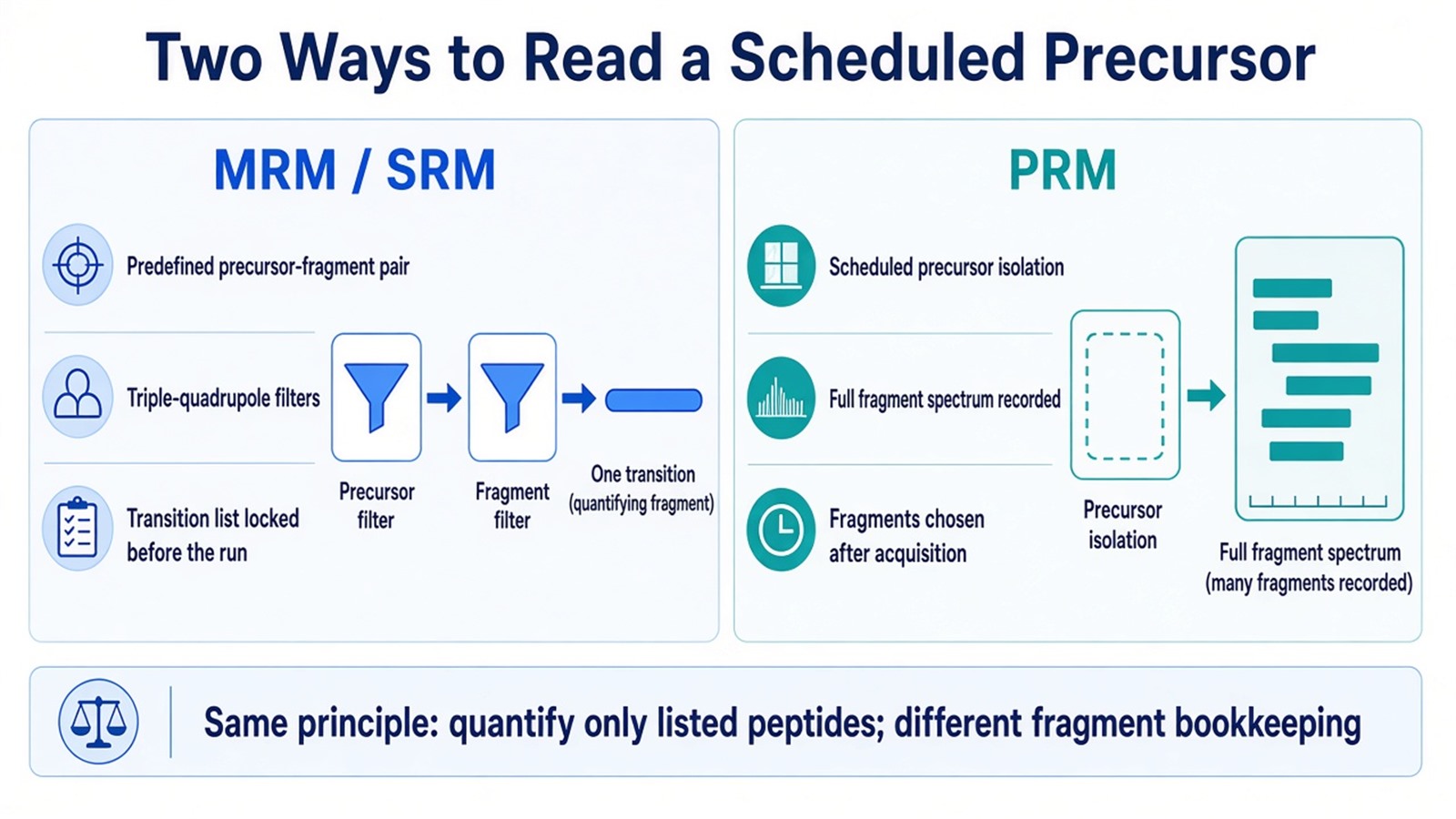 Two implementations of targeted isolation: MRM/SRM uses predefined transitions; PRM records a full fragment spectrum for each scheduled precursor Two implementations of targeted isolation: MRM/SRM uses predefined transitions; PRM records a full fragment spectrum for each scheduled precursor