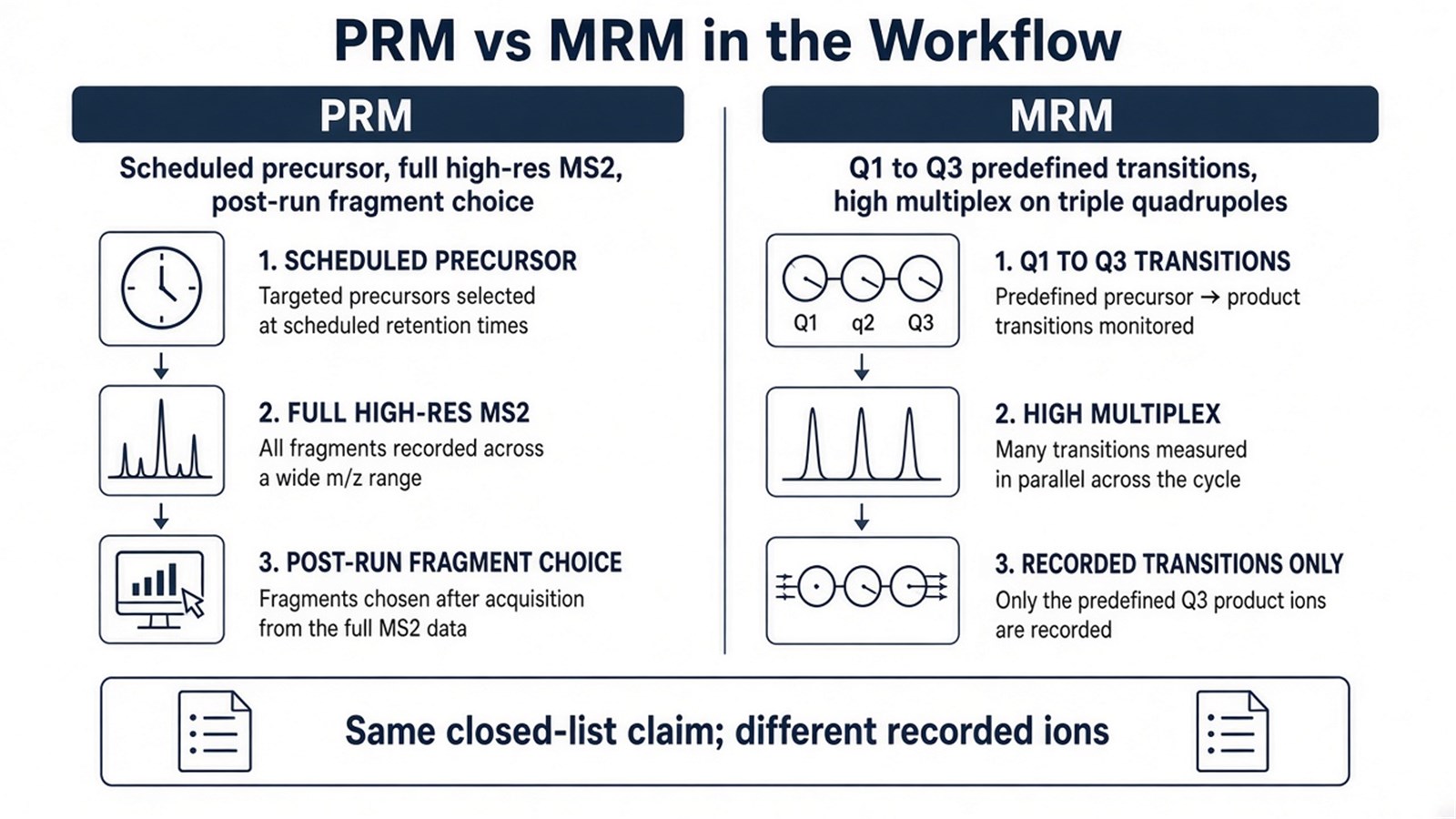 Side-by-side comparison of PRM full high-resolution MS2 with post-run fragment choice versus MRM predefined Q1-to-Q3 transitions for high multiplex Side-by-side comparison of PRM full high-resolution MS2 with post-run fragment choice versus MRM predefined Q1-to-Q3 transitions for high multiplex