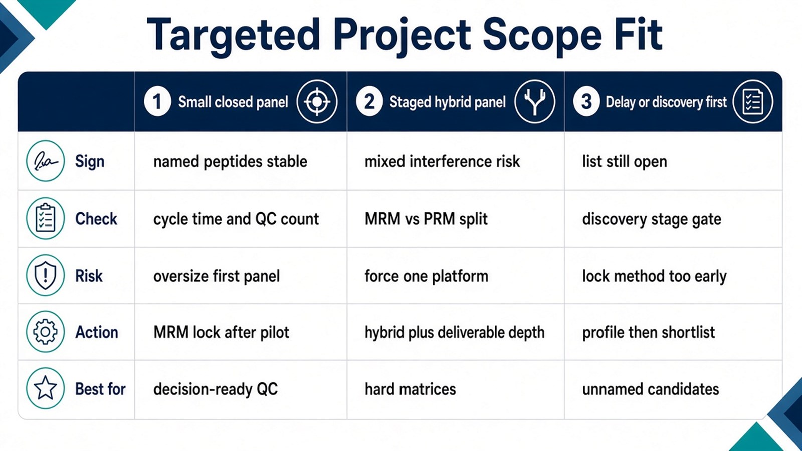 Choosing targeted project scope by panel status, MRM or PRM fit, absolute versus relative claim, and validation deliverable depth Choosing targeted project scope by panel status, MRM or PRM fit, absolute versus relative claim, and validation deliverable depth