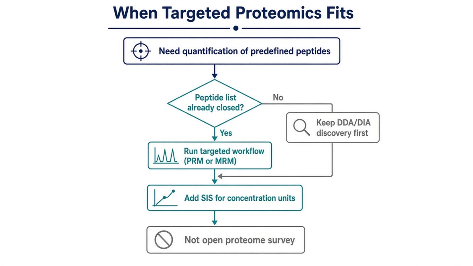Decision flow preferring a targeted PRM or MRM workflow when the peptide list is closed, or discovery and SIS-absolute branches when those conditions differ Decision flow preferring a targeted PRM or MRM workflow when the peptide list is closed, or discovery and SIS-absolute branches when those conditions differ