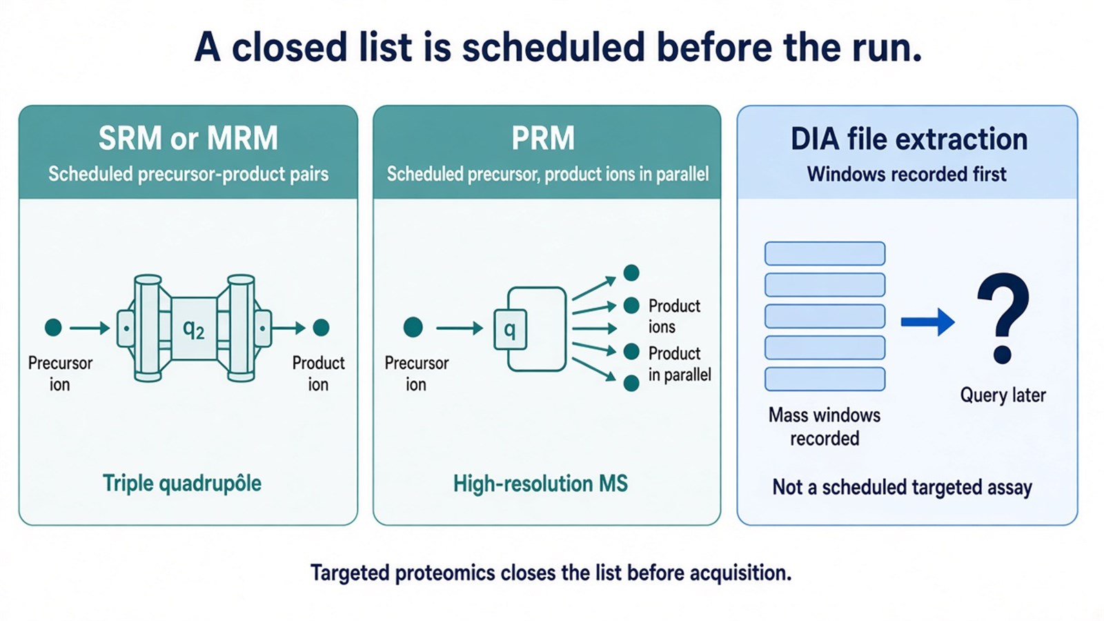 Schematic comparing scheduled SRM or MRM transitions, scheduled PRM precursors with parallel product ions, and later extraction from a DIA windowed file