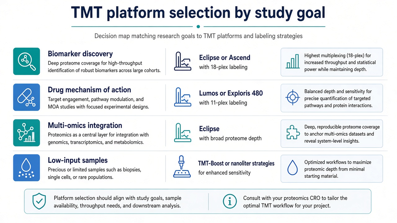 Decision map matching research goals such as biomarker discovery, drug studies, multi-omics integration, and low-input samples to TMT platforms and plex strategies Decision map matching research goals such as biomarker discovery, drug studies, multi-omics integration, and low-input samples to TMT platforms and plex strategies