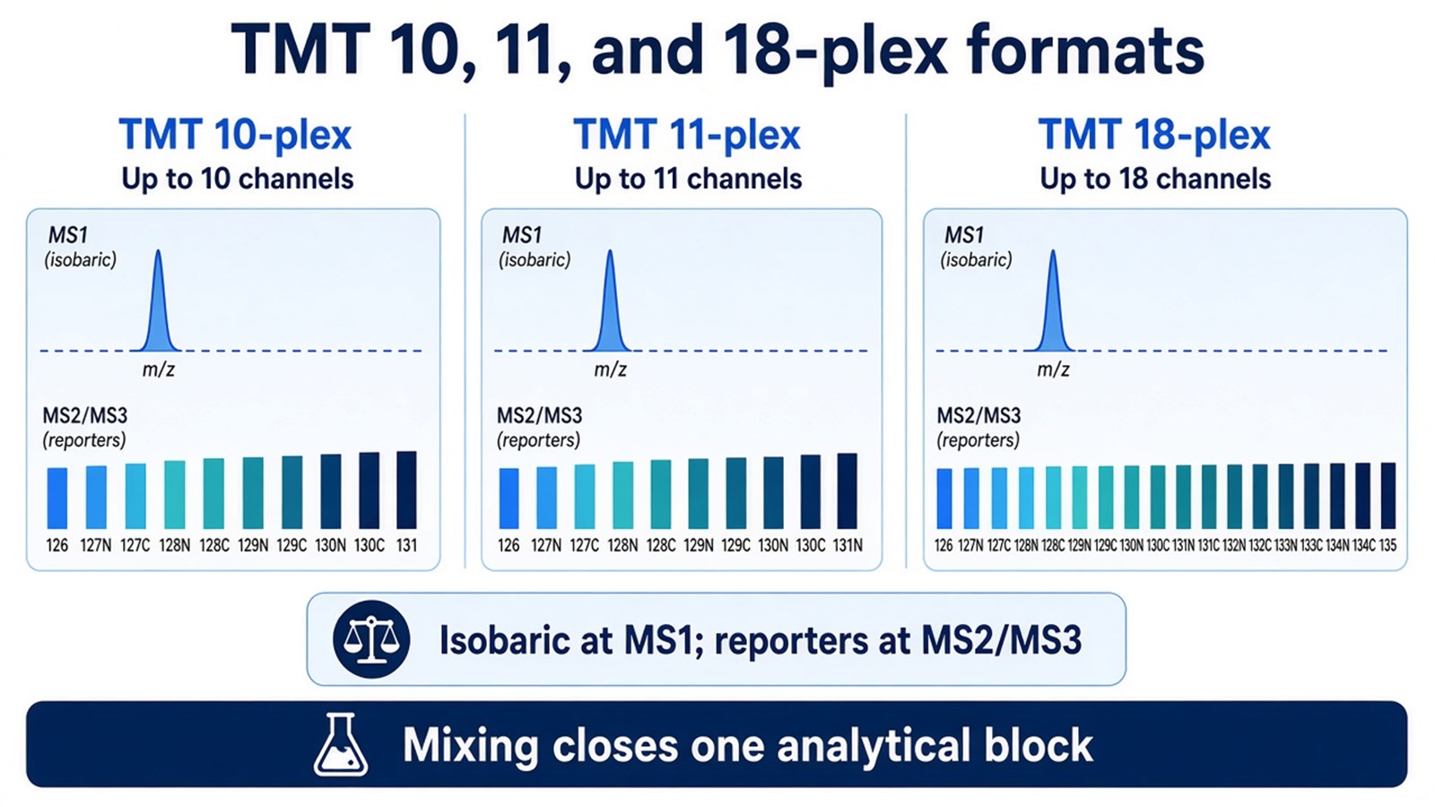 Comparison of TMT 10-plex, 11-plex, and 18-plex channel capacity with shared isobaric MS1 and reporter readout Comparison of TMT 10-plex, 11-plex, and 18-plex channel capacity with shared isobaric MS1 and reporter readout