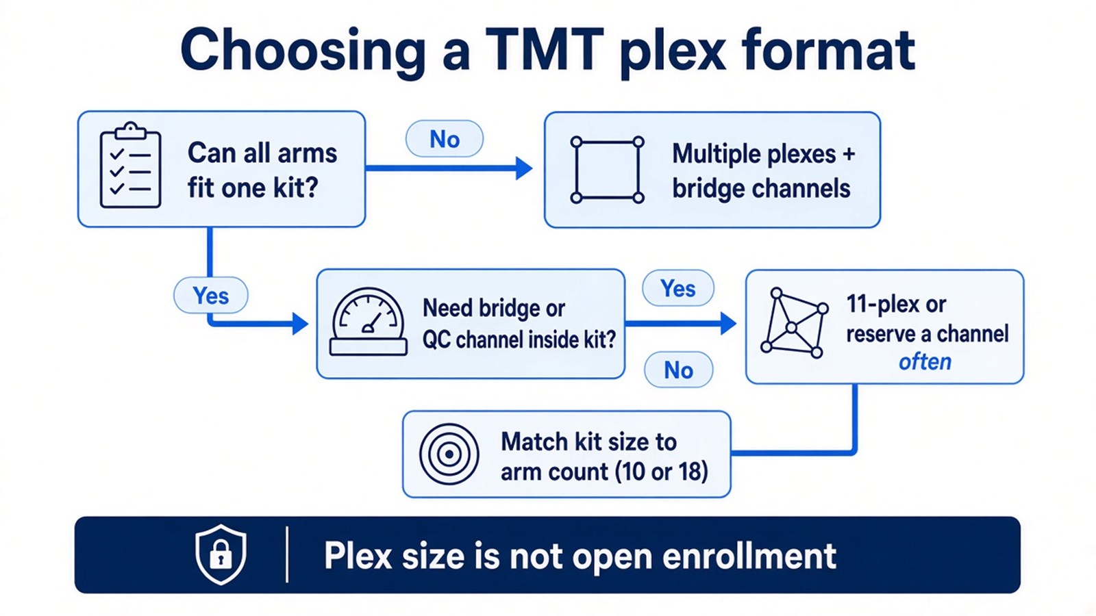 Decision guide for choosing TMT plex format based on whether arms fit one kit and whether an in-kit bridge channel is needed Decision guide for choosing TMT plex format based on whether arms fit one kit and whether an in-kit bridge channel is needed