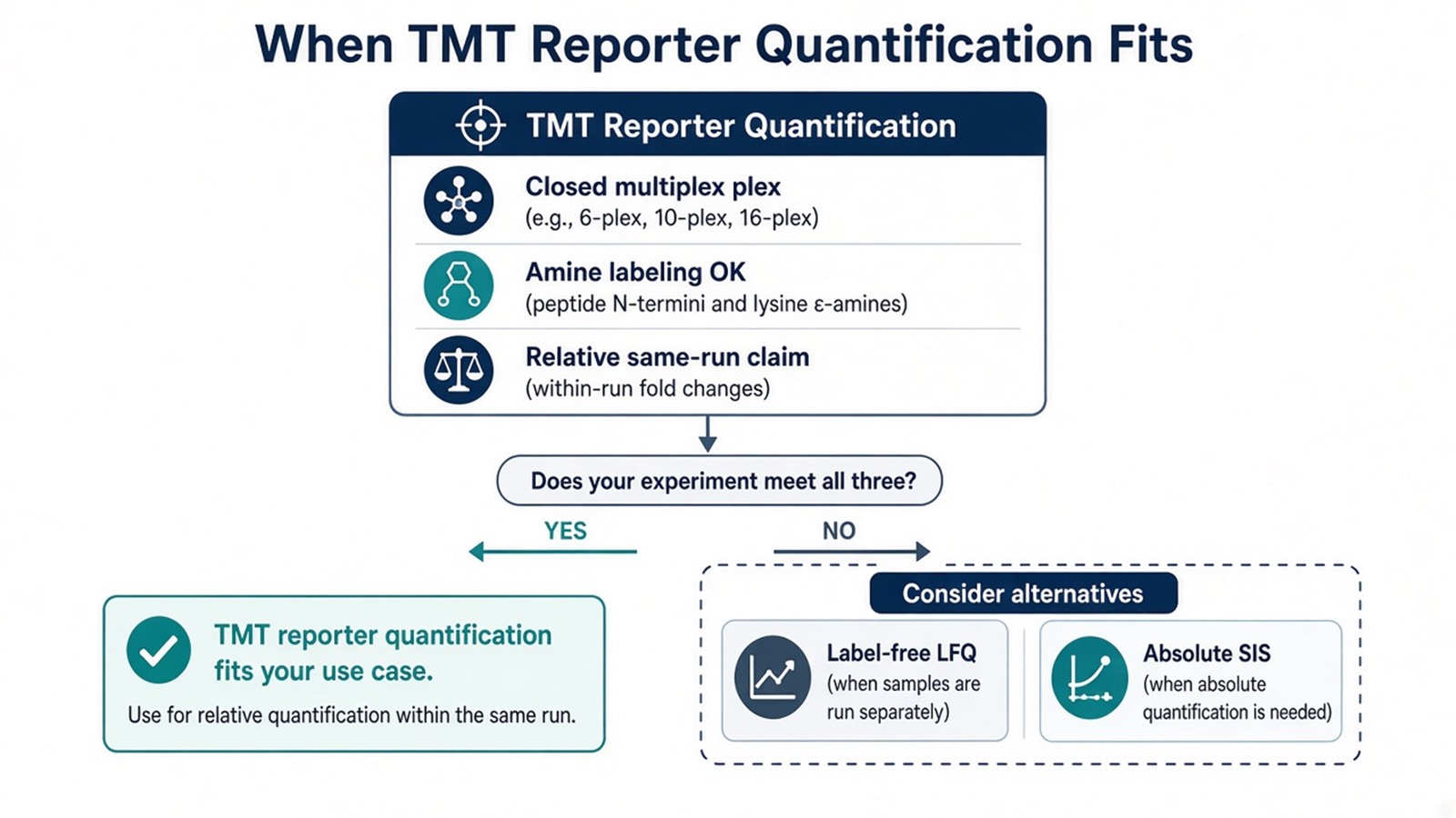 Decision flow for when TMT reporter quantification fits a closed multiplex design versus LFQ or absolute targeted assays