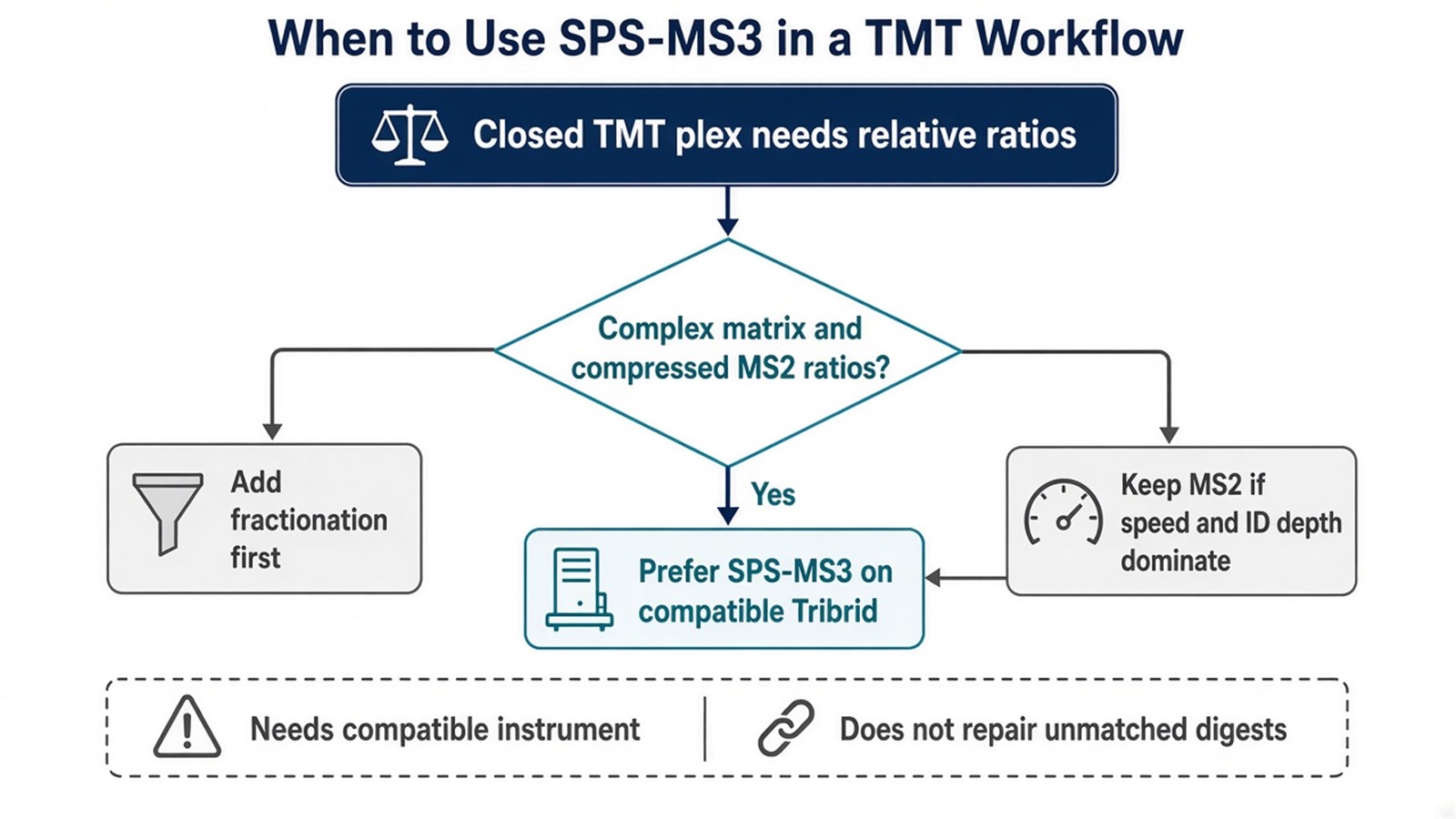 Decision flow preferring SPS-MS3 when complex-matrix MS2 ratios are compressed, or fractionation and MS2 alternatives when coverage or platform limits dominate