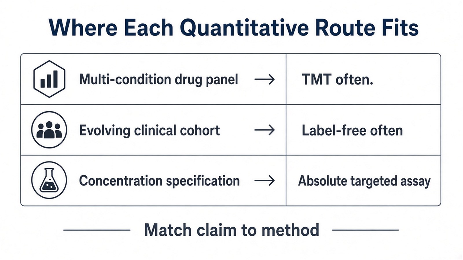 Application patterns matching multi-condition panels to TMT, evolving cohorts to label-free, and concentration claims to absolute targeted assays Application patterns matching multi-condition panels to TMT, evolving cohorts to label-free, and concentration claims to absolute targeted assays
