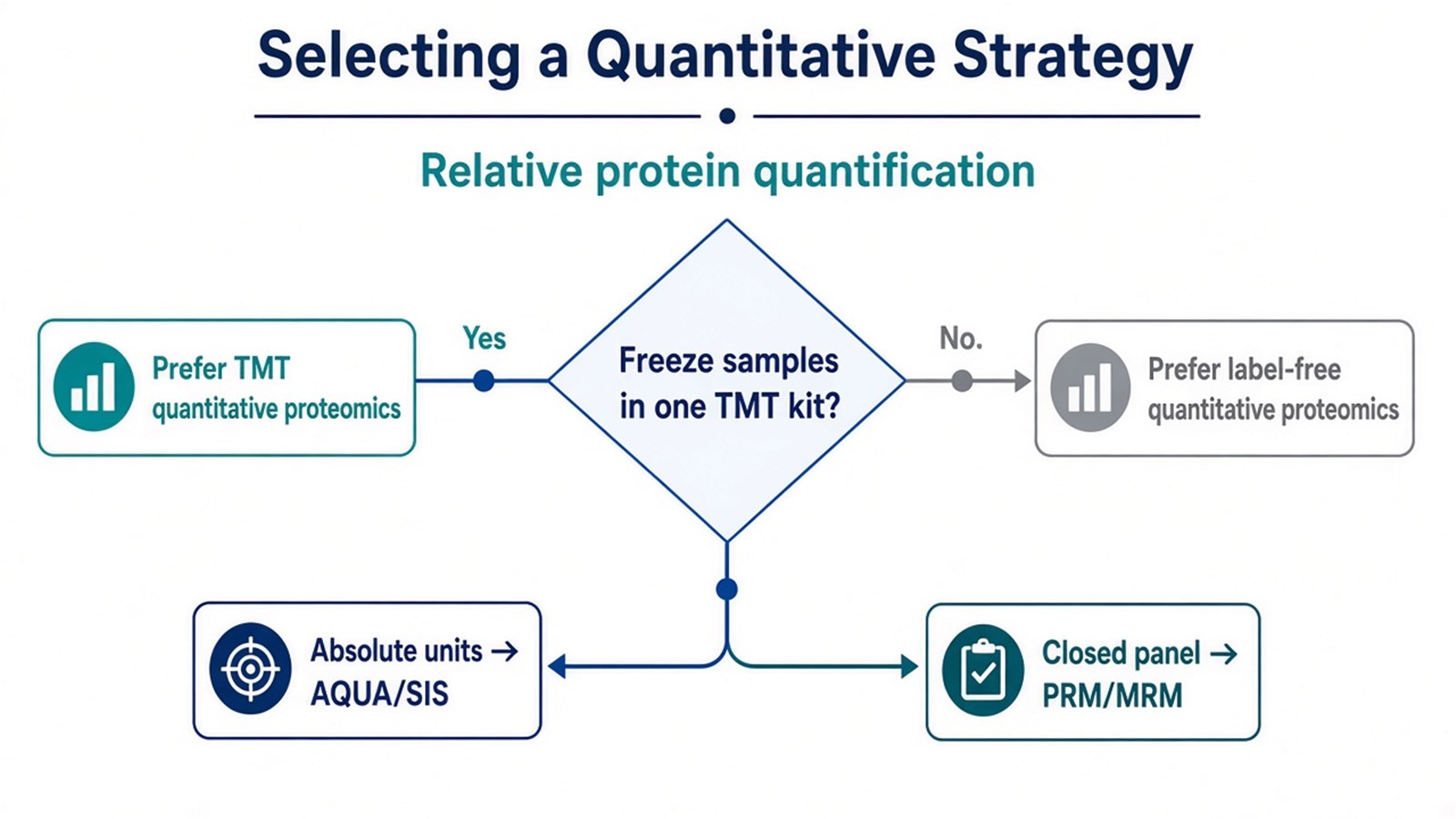 Decision flow selecting TMT when the cohort fits one kit, or label-free when samples stay independent, with absolute and targeted alternatives Decision flow selecting TMT when the cohort fits one kit, or label-free when samples stay independent, with absolute and targeted alternatives
