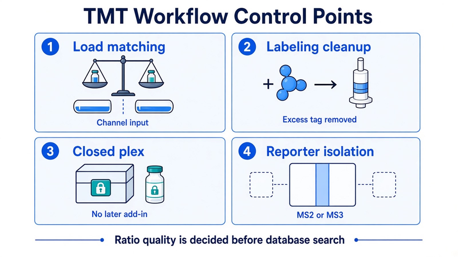 Control-point schematic showing load matching, labeling cleanup, closed plex membership, and reporter isolation as the stages that decide TMT ratio quality Control-point schematic showing load matching, labeling cleanup, closed plex membership, and reporter isolation as the stages that decide TMT ratio quality