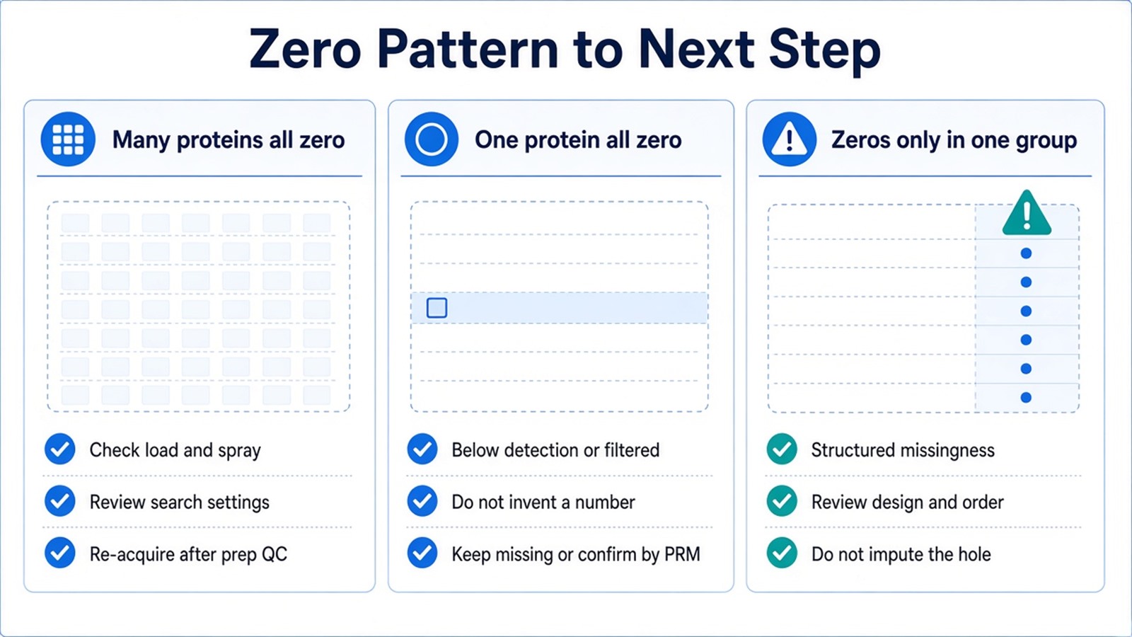 Zero patterns mapped to next steps: global empty matrix, single-protein zeros, and group-structured missingness Zero patterns mapped to next steps: global empty matrix, single-protein zeros, and group-structured missingness