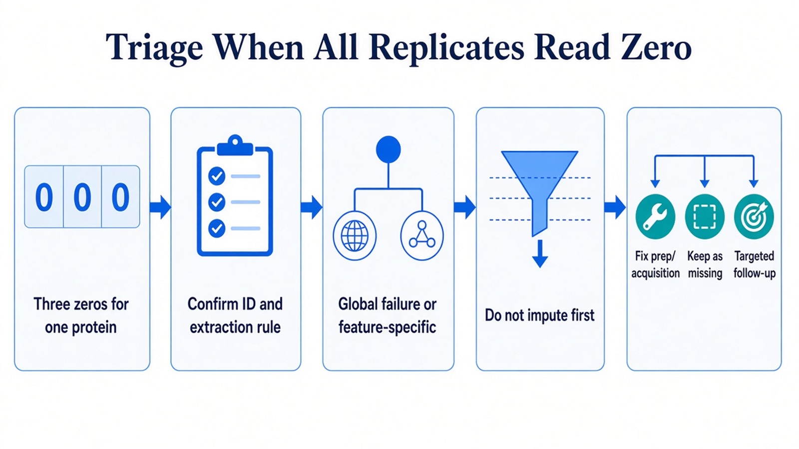 Triage path when all replicates read zero: confirm identification and extraction, separate global from feature-specific failure, avoid early imputation, then choose repair, keep-missing, or targeted follow-up Triage path when all replicates read zero: confirm identification and extraction, separate global from feature-specific failure, avoid early imputation, then choose repair, keep-missing, or targeted follow-up