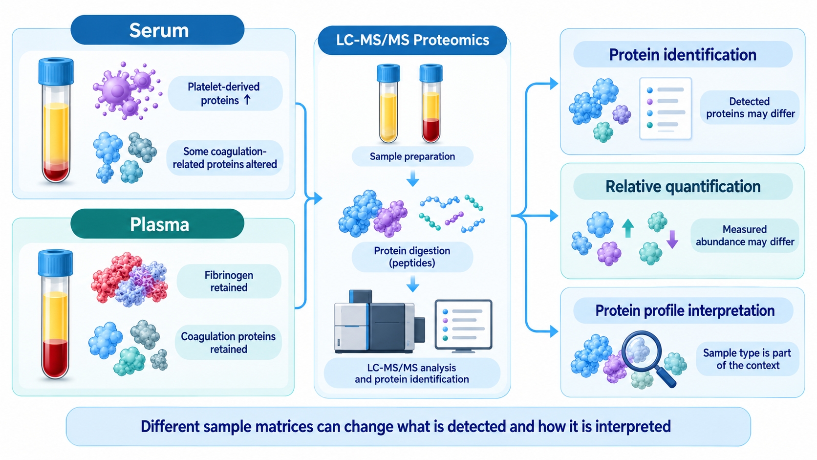 serum-vs-plasma-proteomics-key-differences-and-sample-selection-02