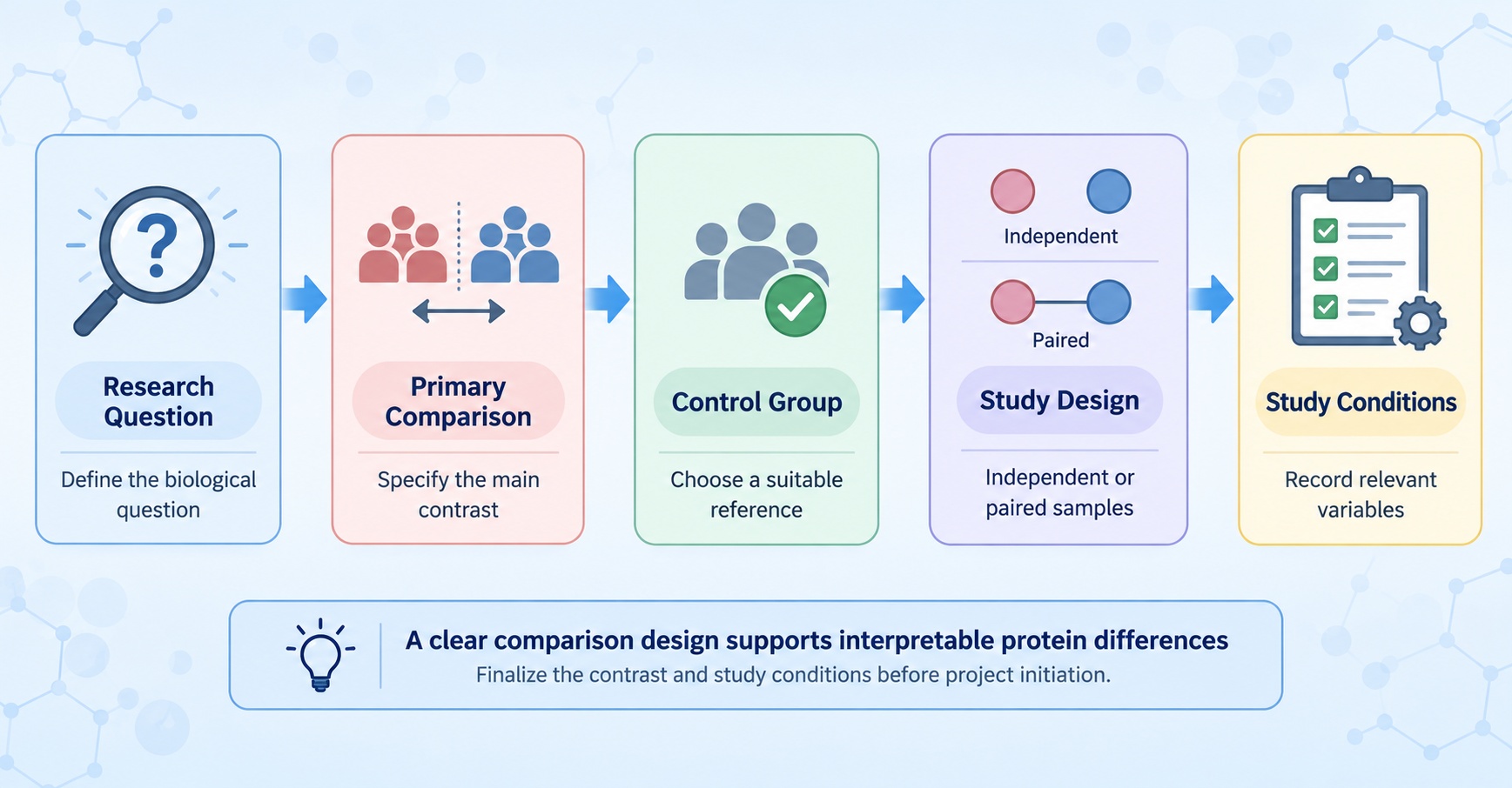 comparative-serum-proteomics-study-design-for-differential-protein-analysis1.jpg