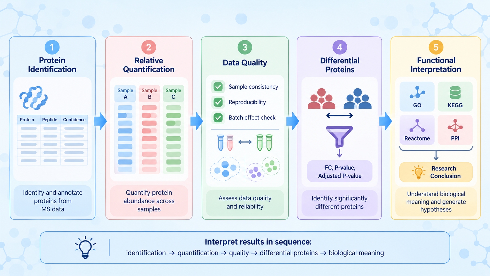 how-to-interpret-serum-proteomics-results-and-quality-metrics-01