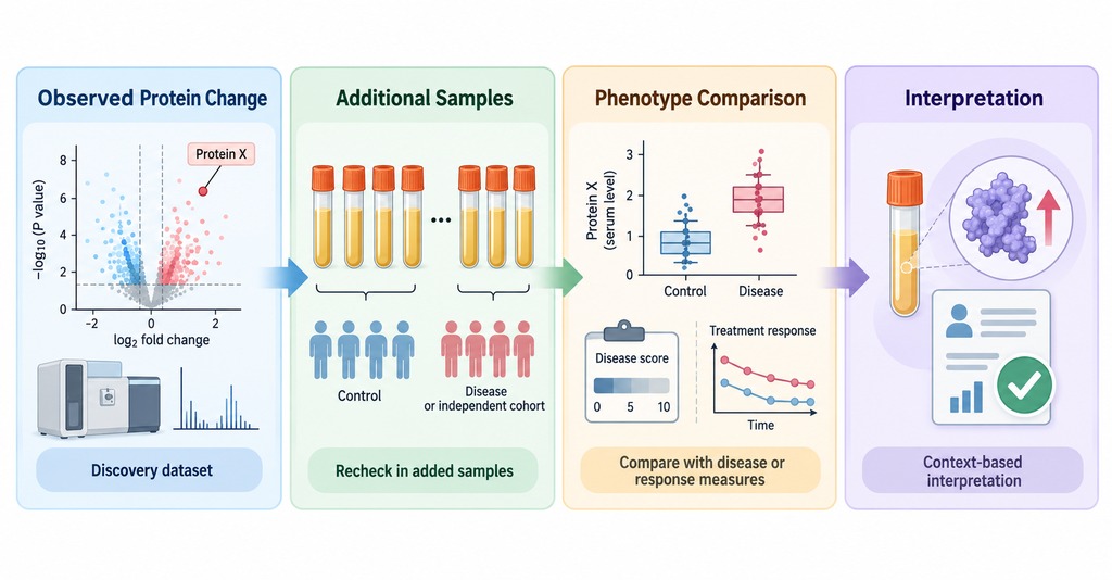 serum-proteomics-applications-in-disease-and-drug-response-research3.jpg