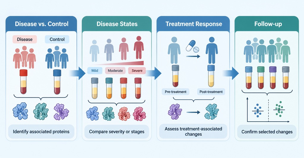 serum-proteomics-applications-in-disease-and-drug-response-research1.jpg