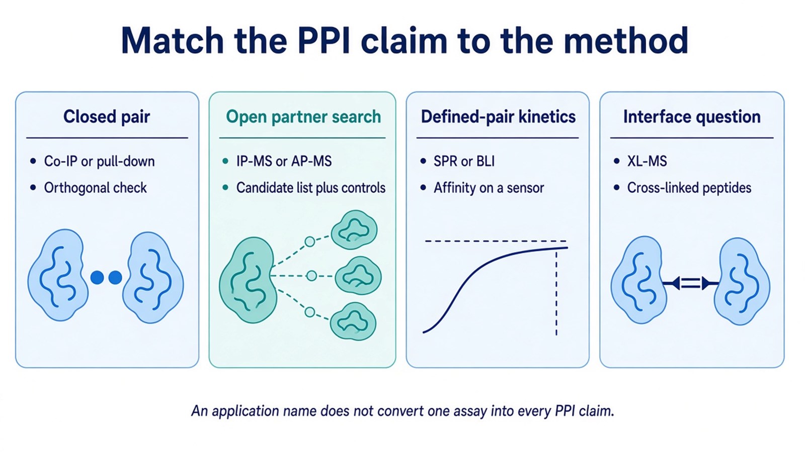 Decision schematic matching a closed pair, an open partner search, a kinetic question, and an interface question to different PPI methods