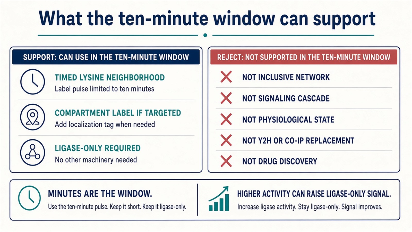 Ten minutes can record a neighborhood; TurboID is not a Y2H replacement or a drug-discovery method Ten minutes can record a neighborhood; TurboID is not a Y2H replacement or a drug-discovery method