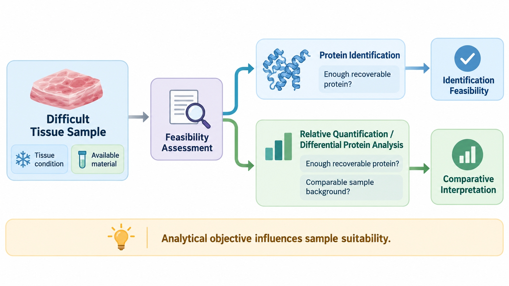 challenges-in-proteomics-analysis-of-different-tissue-samples-03