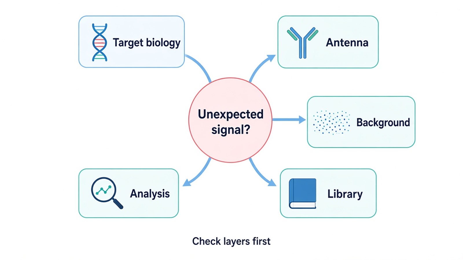 Quality decision map for CUT&Tag target selection, controls, sequencing checks, peak patterns, and claim limits