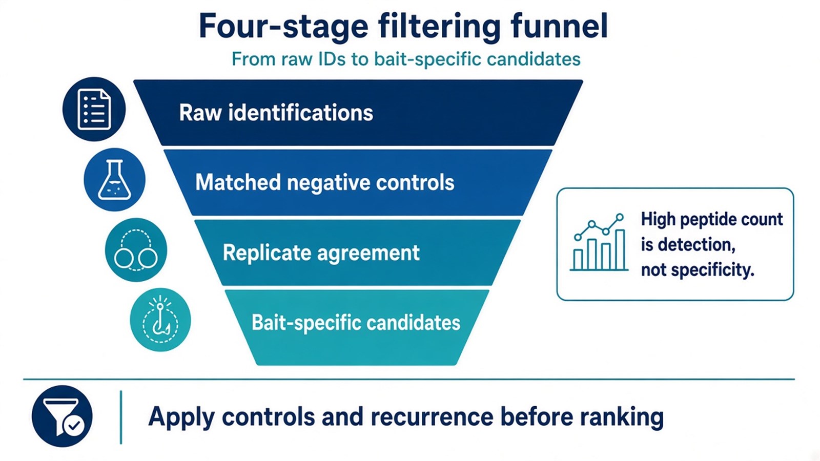 Filtering funnel from raw IP-MS identifications through matched controls and replicate agreement Filtering funnel from raw IP-MS identifications through matched controls and replicate agreement