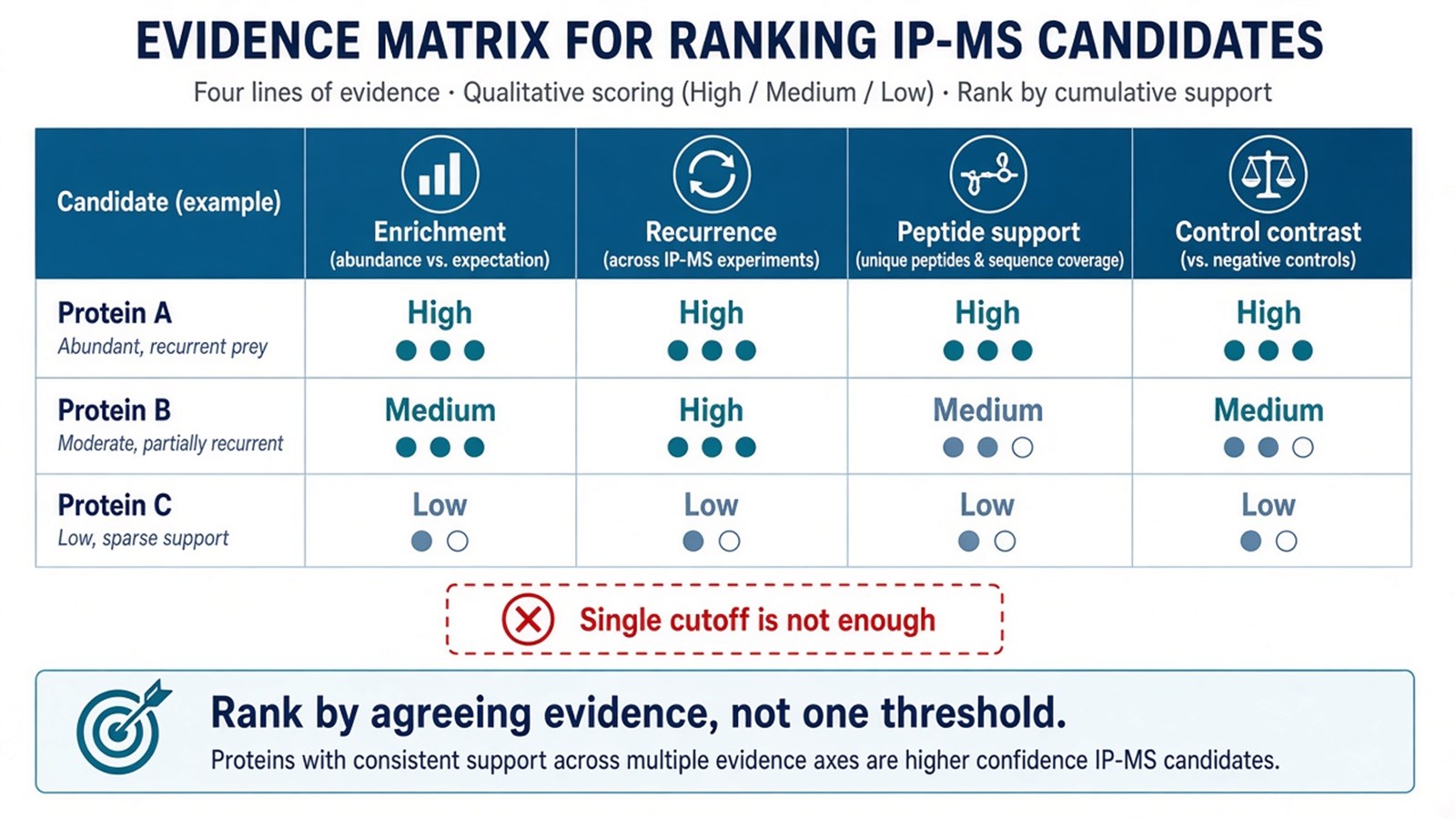 Matrix ranking IP-MS candidates by enrichment, recurrence, peptide support, and control contrast rather than a single cutoff Matrix ranking IP-MS candidates by enrichment, recurrence, peptide support, and control contrast rather than a single cutoff