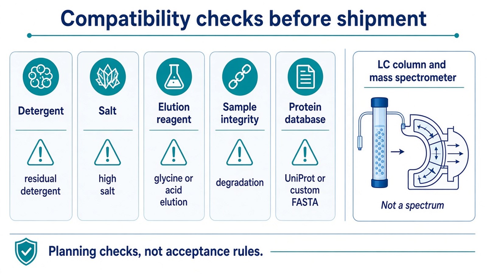 Checklist of detergent, salt, elution reagent, degradation, and database information needed before LC-MS/MS Checklist of detergent, salt, elution reagent, degradation, and database information needed before LC-MS/MS