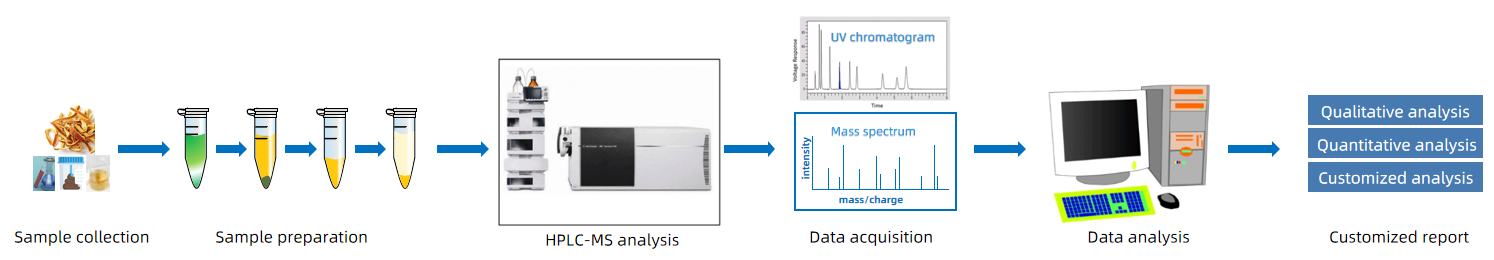 1818212995363844096-WorkflowforNeohesperidinbyHPLC-MSAnalysis.png