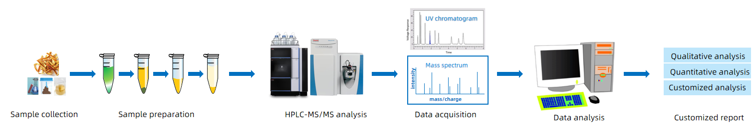 1818486544313954304-Workflowfor4,4'-DimethoxychalconebyHPLC-MSMSAnalysis.png