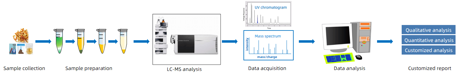 1818486768453365760-WorkflowforNeohesperidinDihydrochalconebyLC-MSAnalysis.png